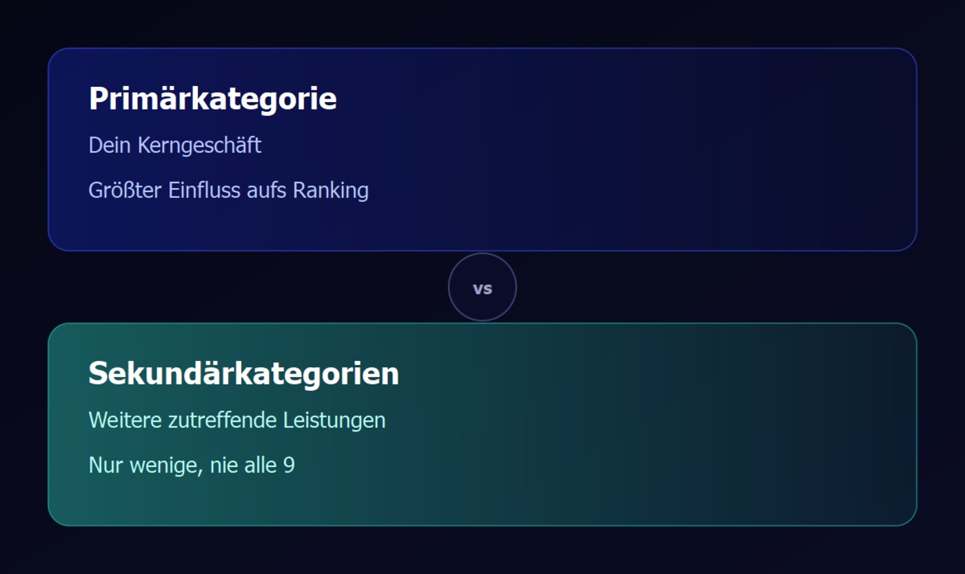 Grafik: Primärkategorie und Sekundärkategorien beim Google Business Profil im Vergleich