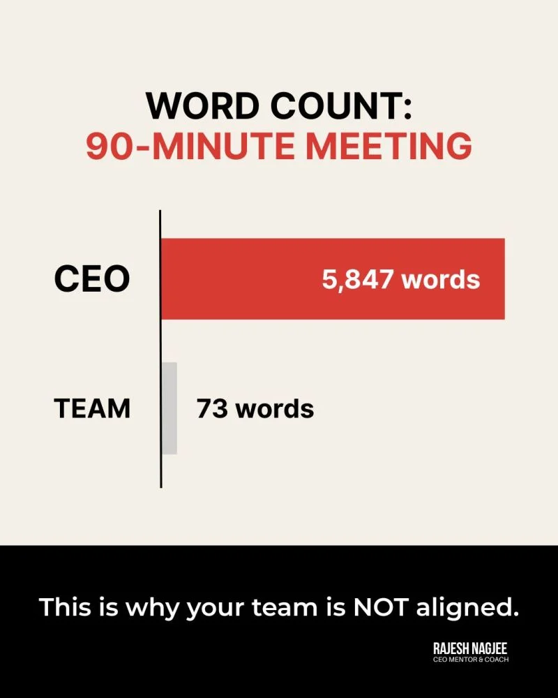 Word count in a 90-minute meeting: CEO spoke 5,847 words. Team spoke 73 words. This is why your team is not aligned. — Rajesh Nagjee, CEO Mentor and Coach