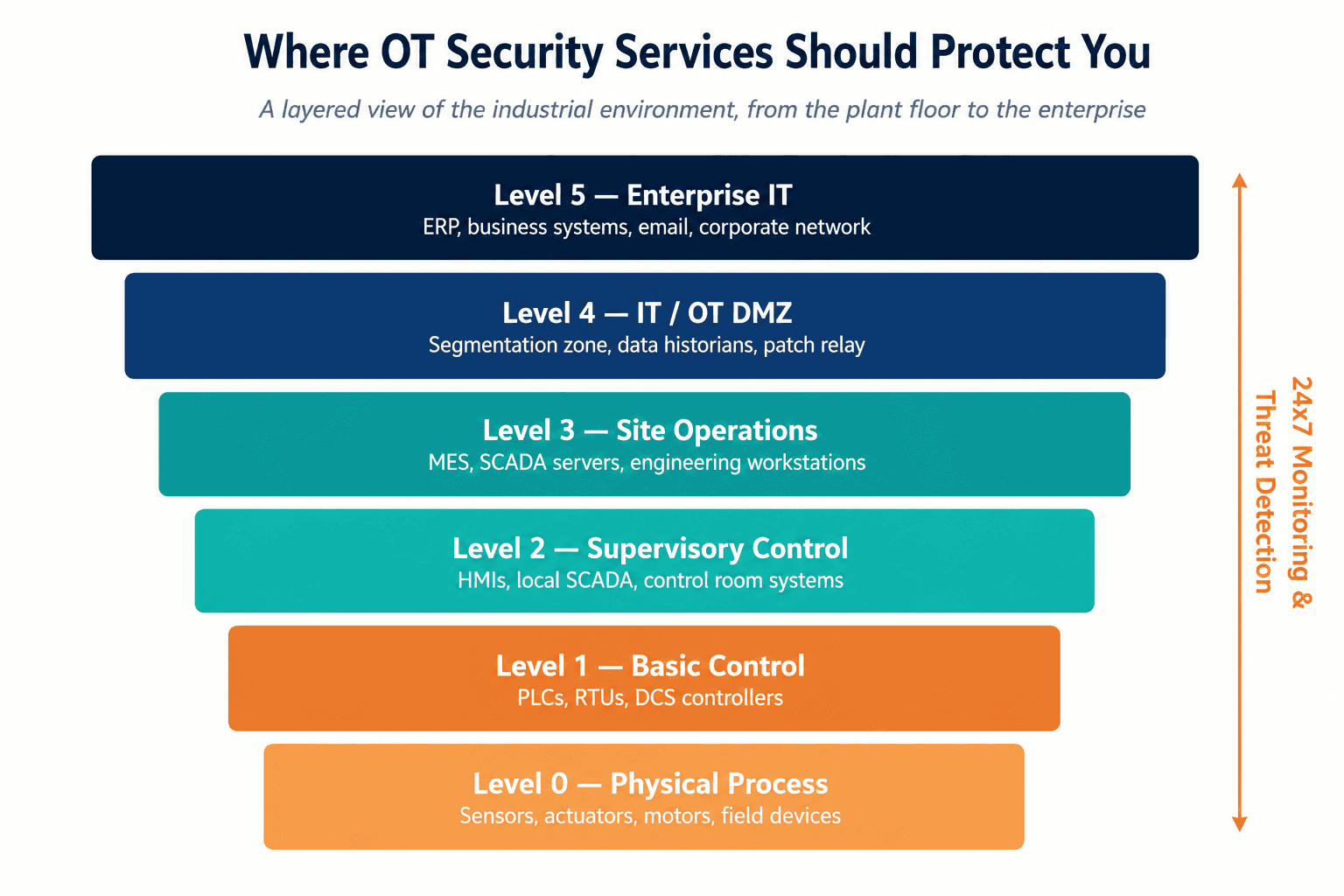 OT security services should provide visibility and monitoring across every layer, from the enterprise network down to the physical process.