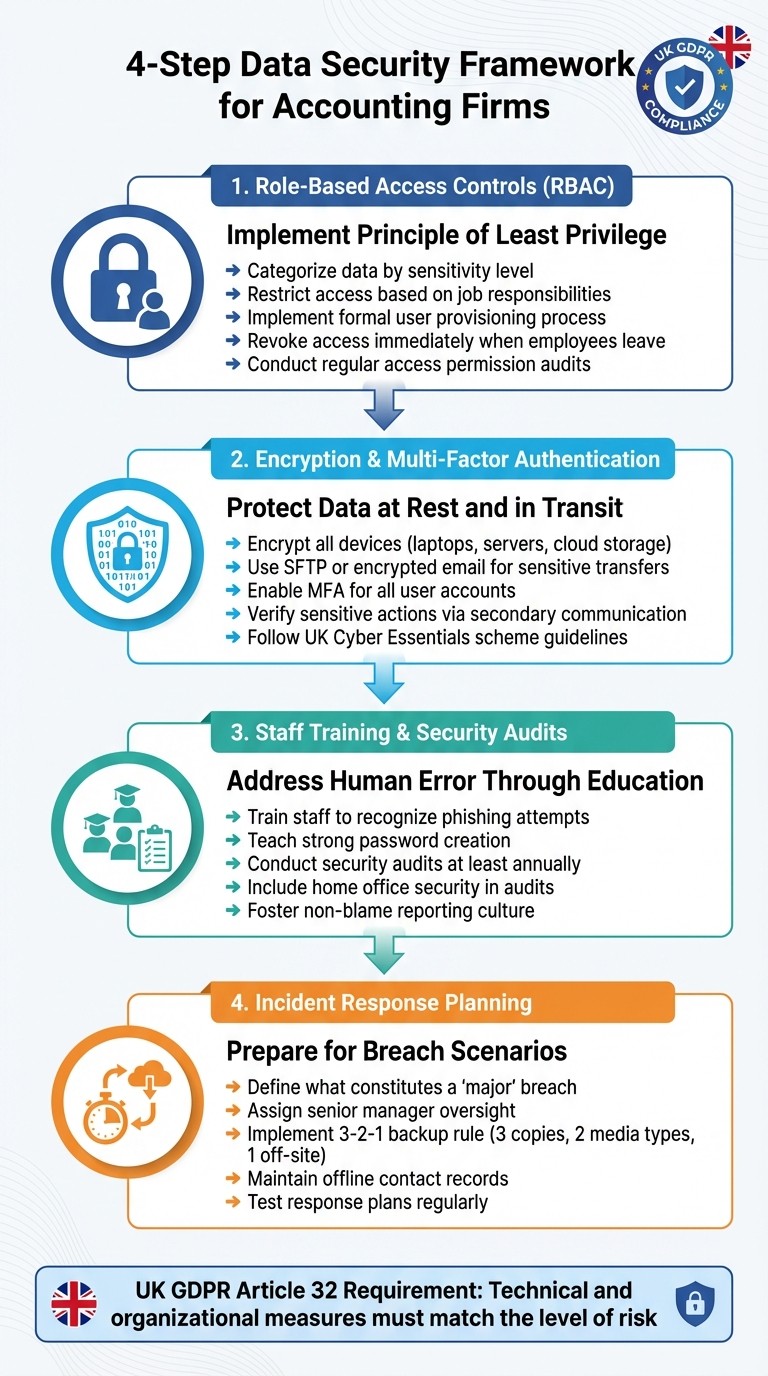 4-Step Data Security Framework for Accounting Firms Under UK GDPR