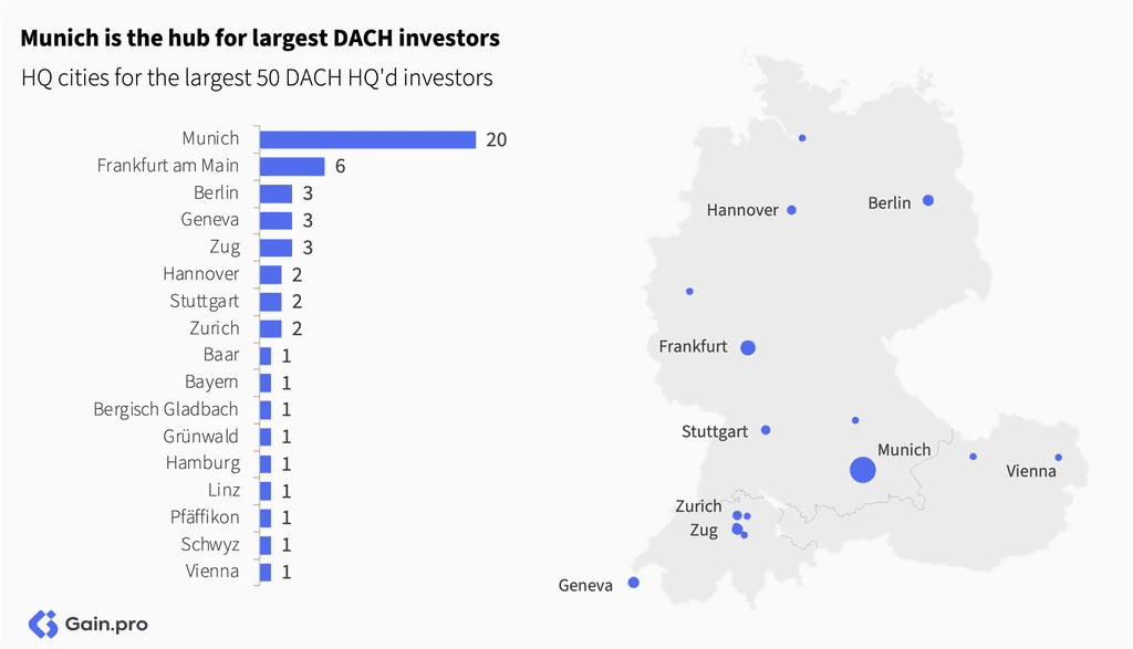 Two pie charts compare US investor dominance. Left chart: 85% US, 8% Europe, 4% Canada by EV managed. Right chart: 79% US, 11% Europe, 6% Canada by count.