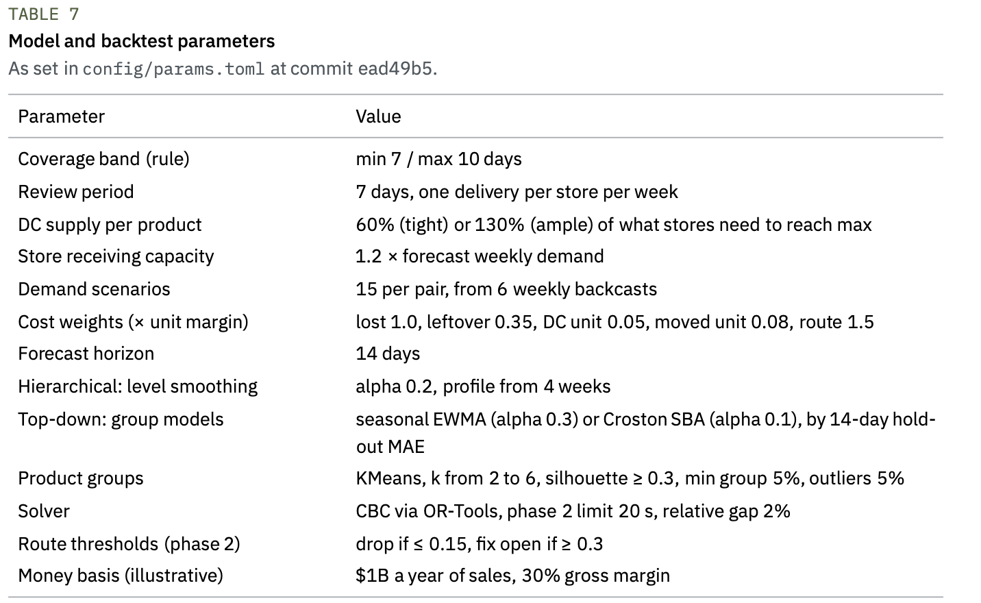 Table 7 — Parameters