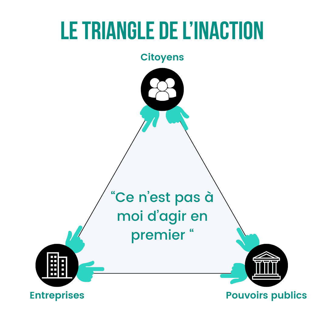 le triangle de l'inaction