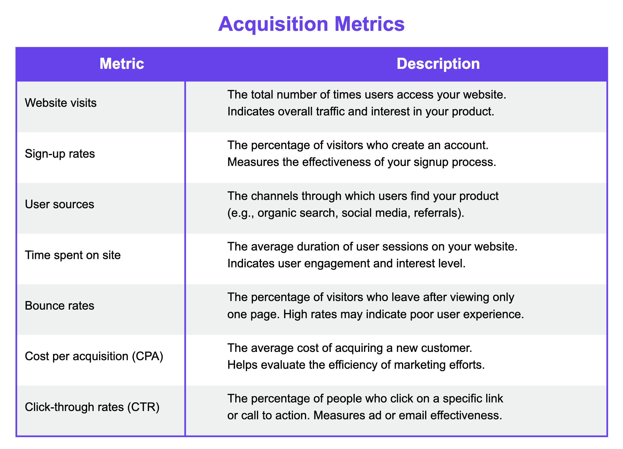 Acquisition metrics