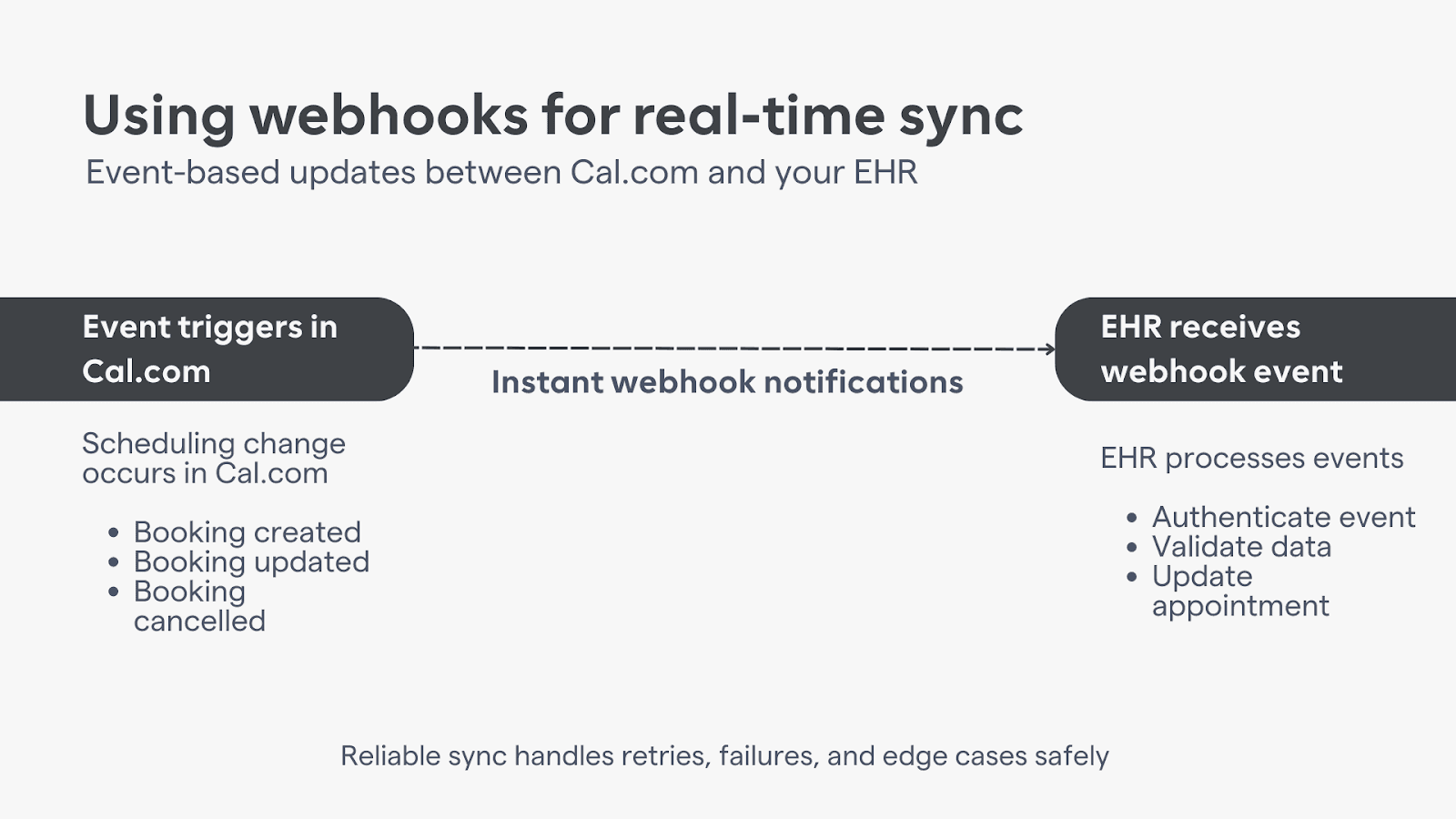 Infographic showing how webhooks are used for real-time sync