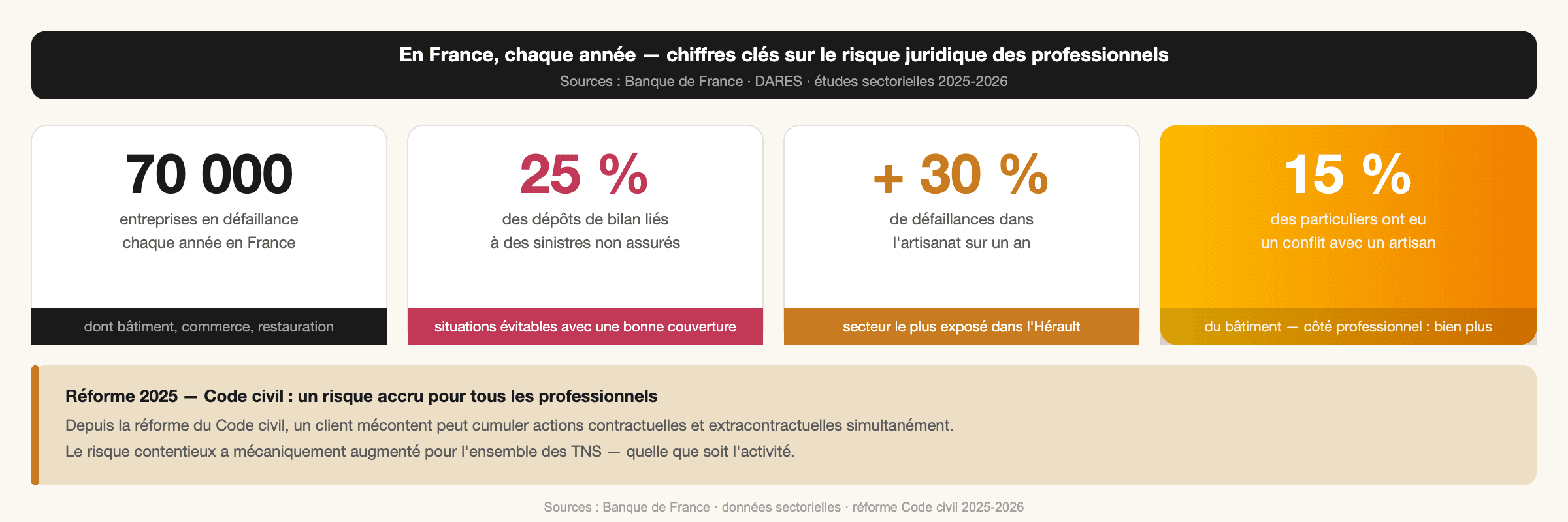 Chiffres clés risque juridique TNS Hérault — 70 000 défaillances, 25% sinistres non assurés, +30% artisanat
