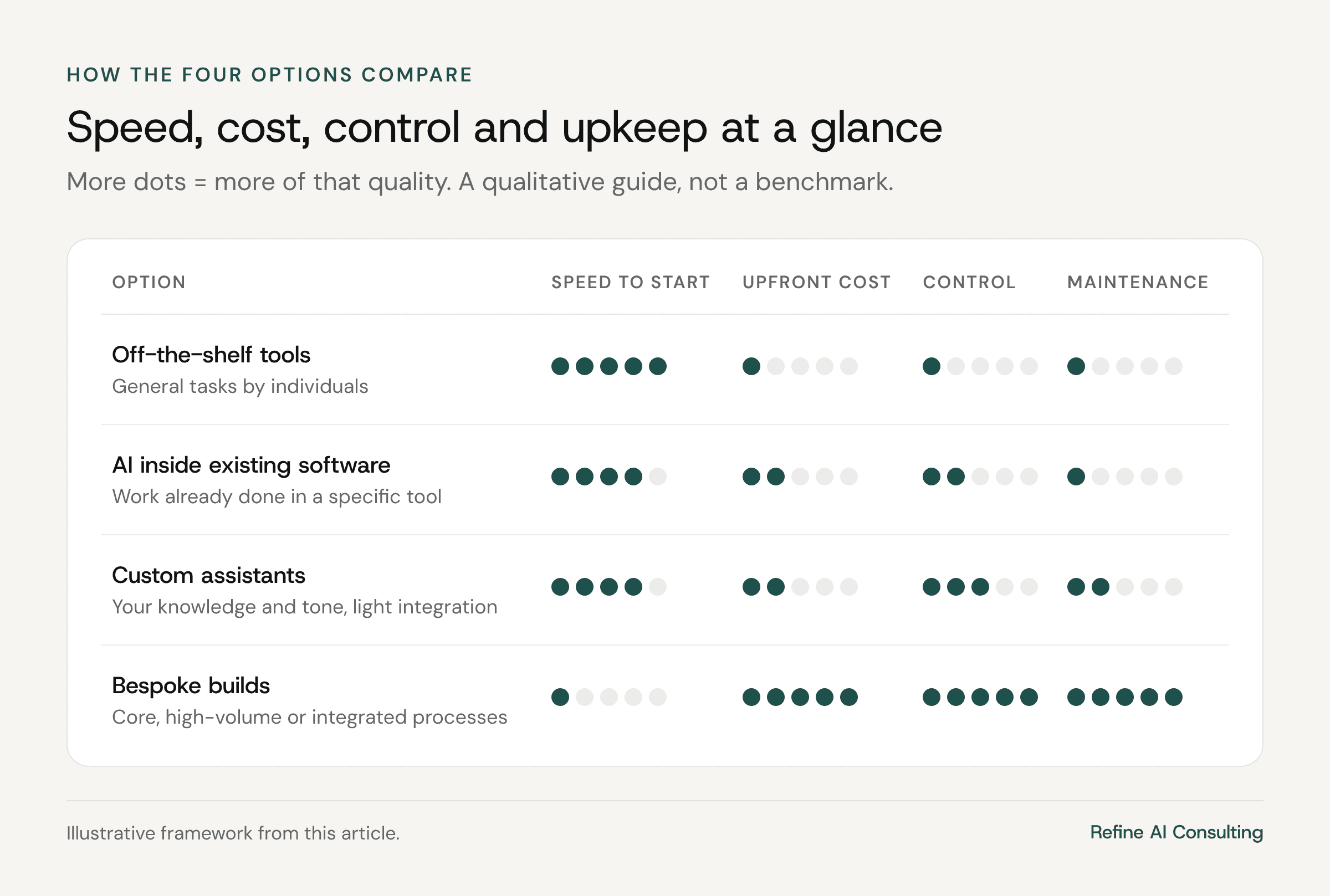 Comparison matrix of four AI options rated on speed to start, upfront cost, control and maintenance: off-the-shelf tools are fastest and cheapest with least control; bespoke builds are slowest and most expensive with most control and maintenance.