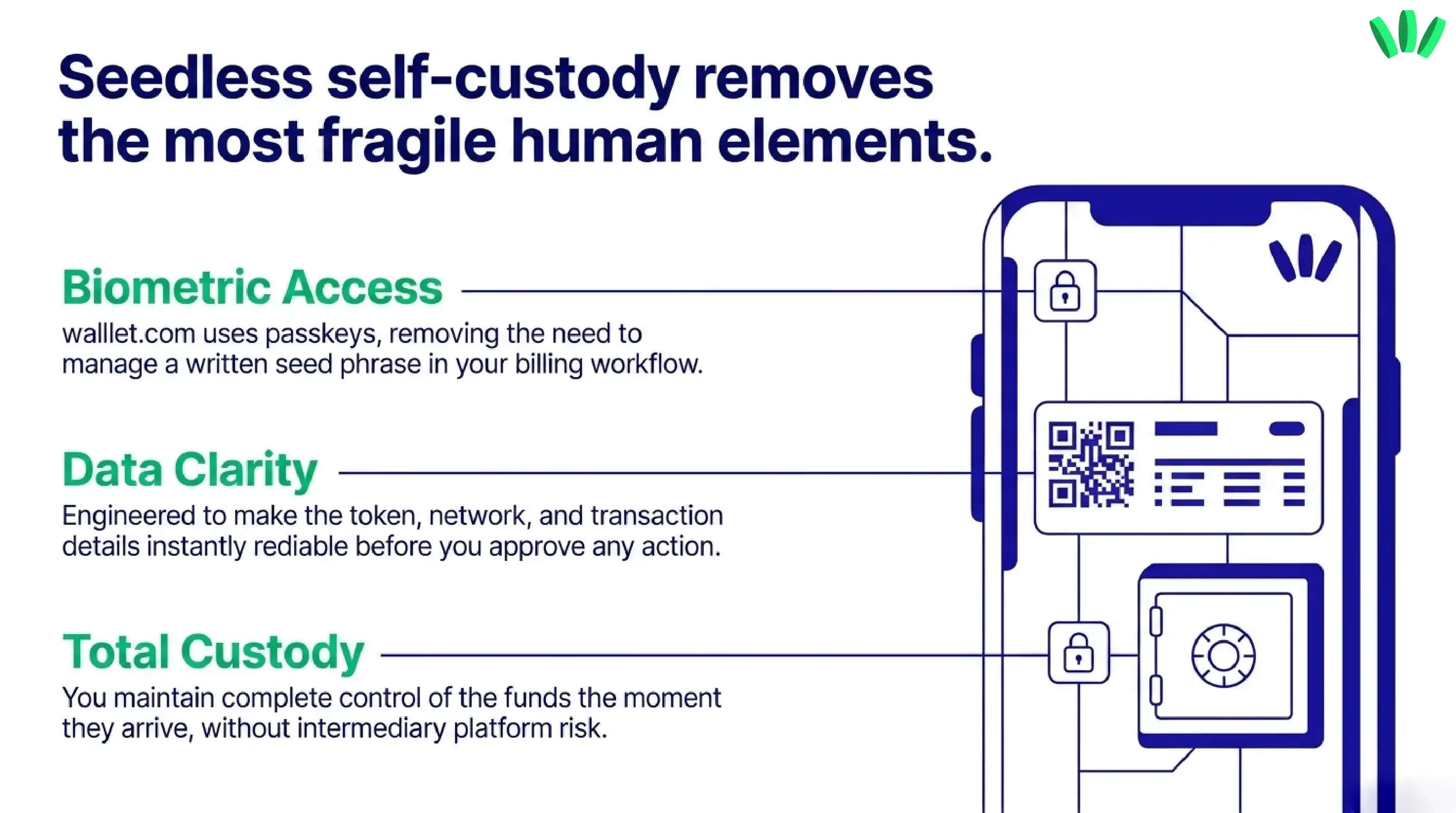 Illustration explaining seedless self-custody for freelancers, with biometric access, clearer token and network data, and user control of funds after receipt.