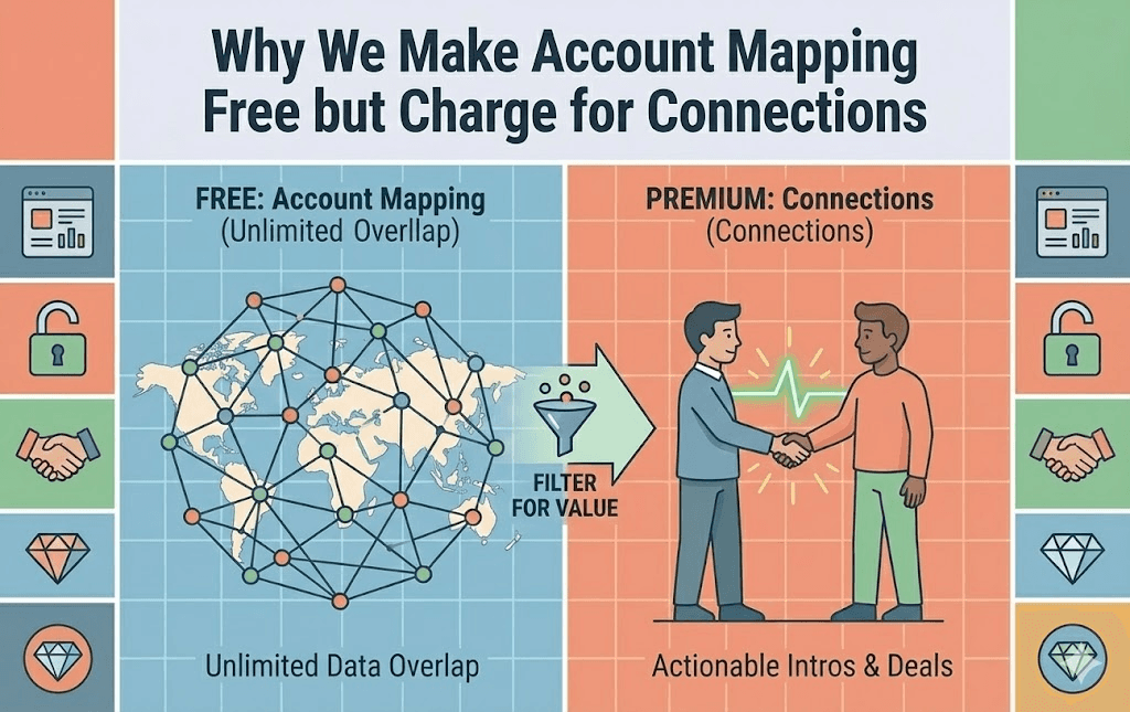 Why We Make Account Mapping Free but Charge for Connections