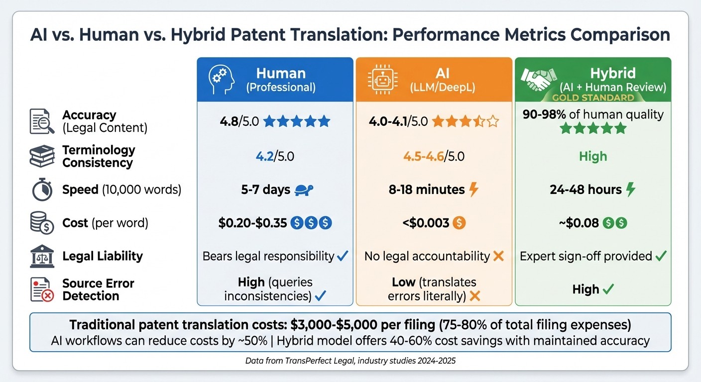 AI vs Human vs Hybrid Patent Translation: Performance Metrics Comparison