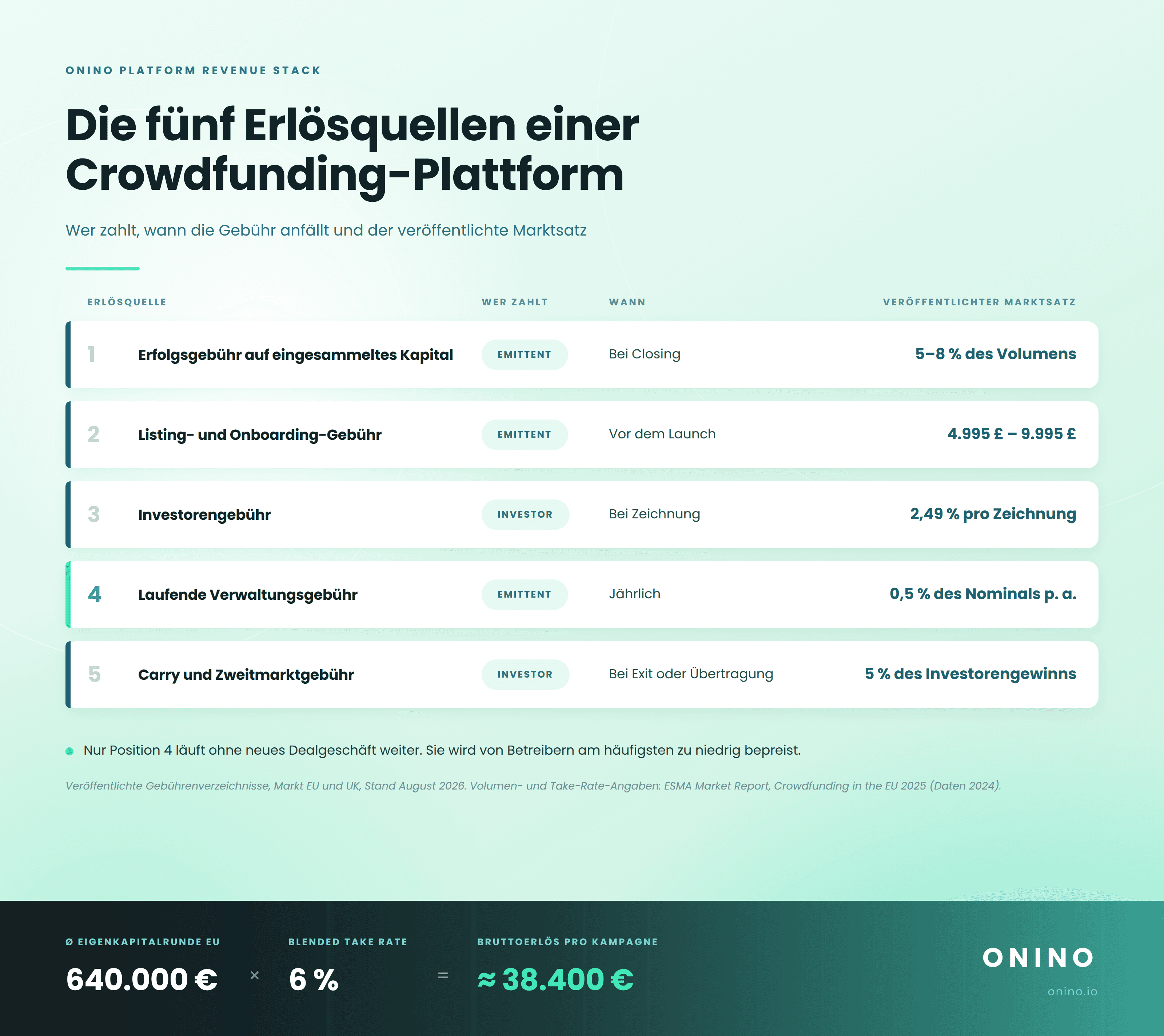 Die fünf Erlösquellen einer Crowdfunding-Plattform, wer sie zahlt und der veröffentlichte Marktsatz, von 5–8 % Erfolgsgebühr bis 5 % Carry beim Exit.
