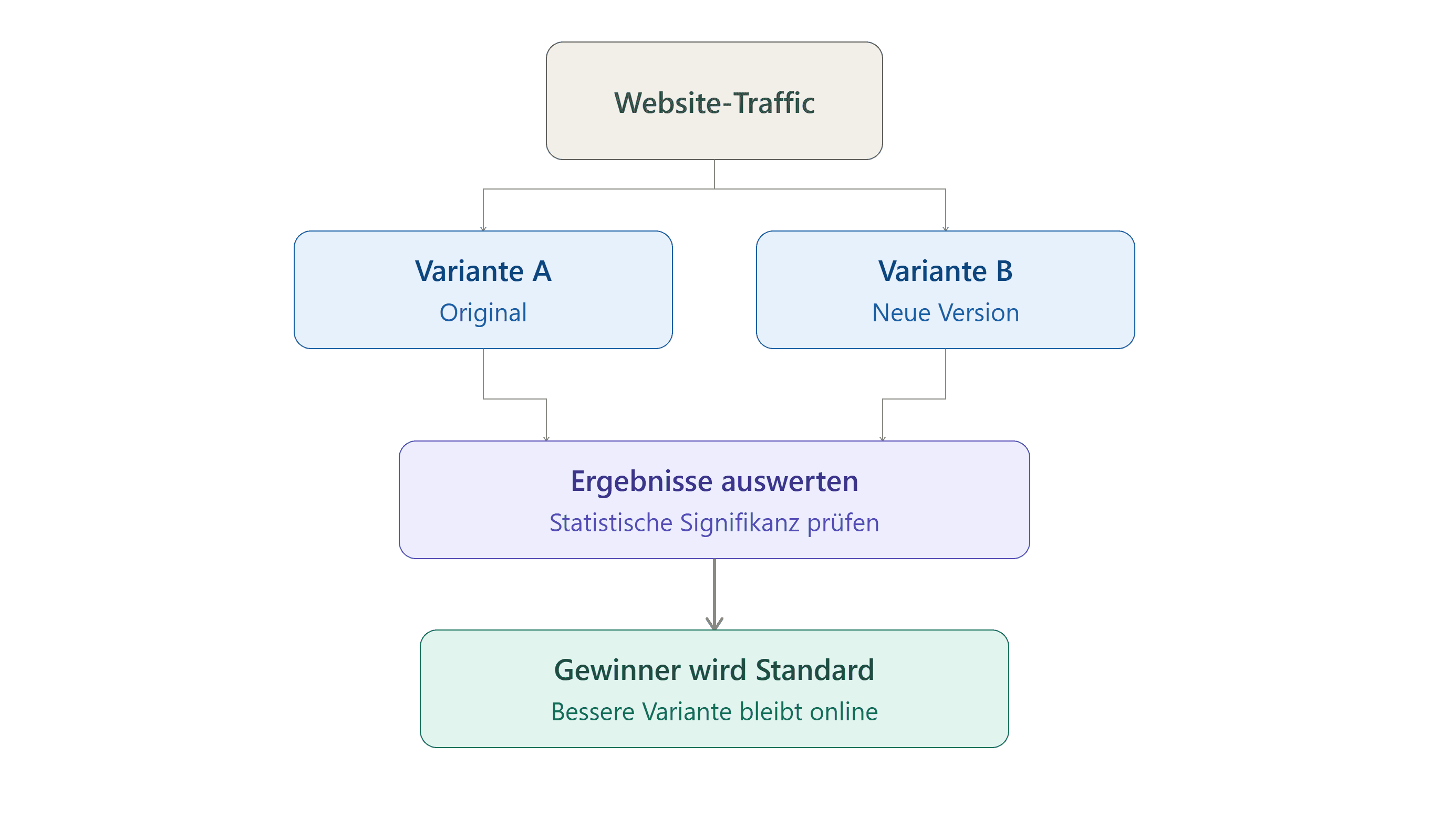 Grafik, die veranschaulicht, wie die besten Websites der Welt, ihren Website-Aufbau datenbasiert verbessern