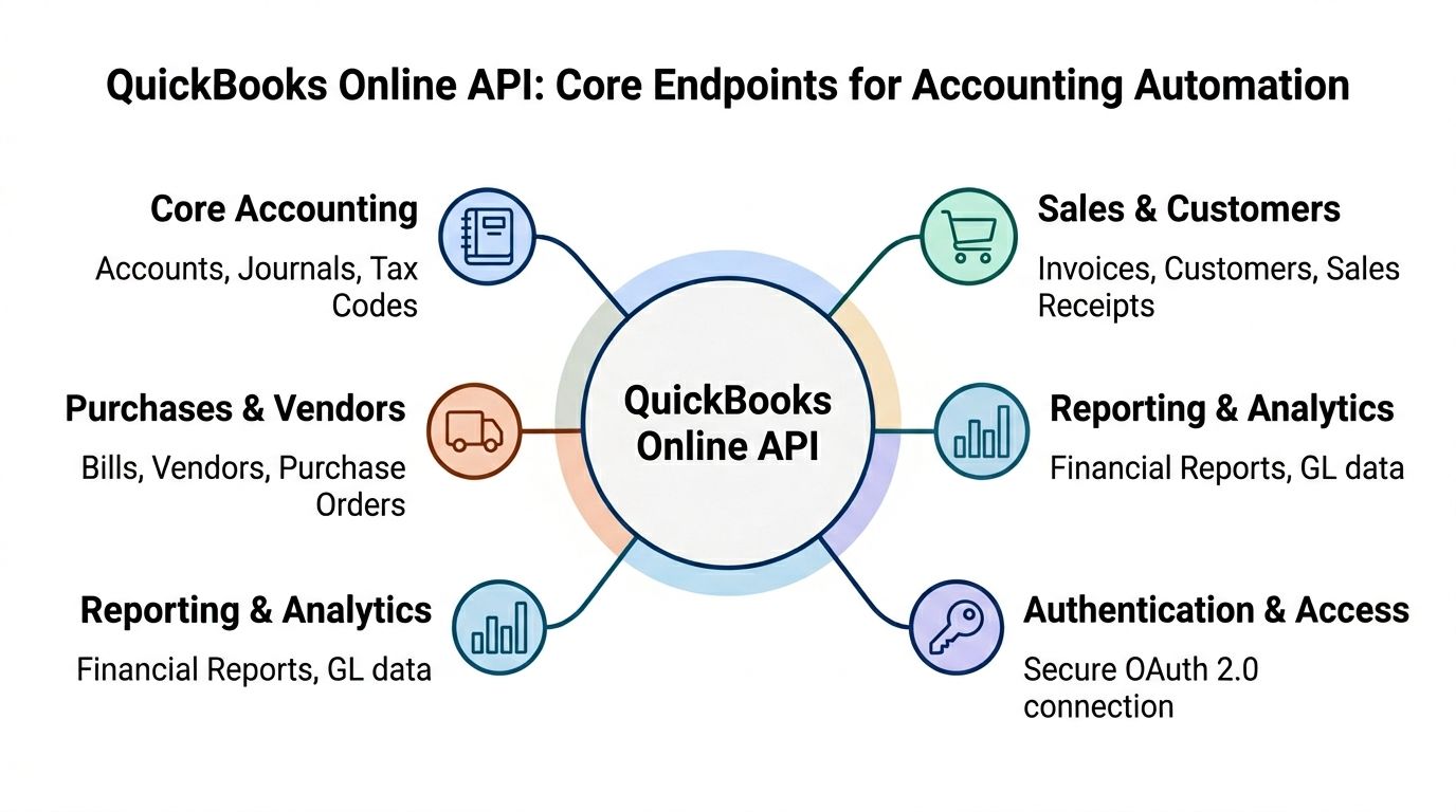 A diagram illustrating the core endpoints of the QuickBooks Online API for accounting automation processes.