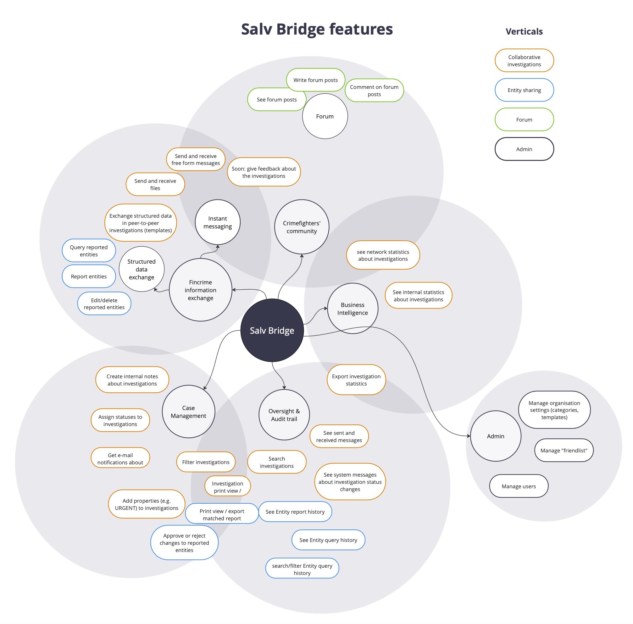 Bridge product features mindmap