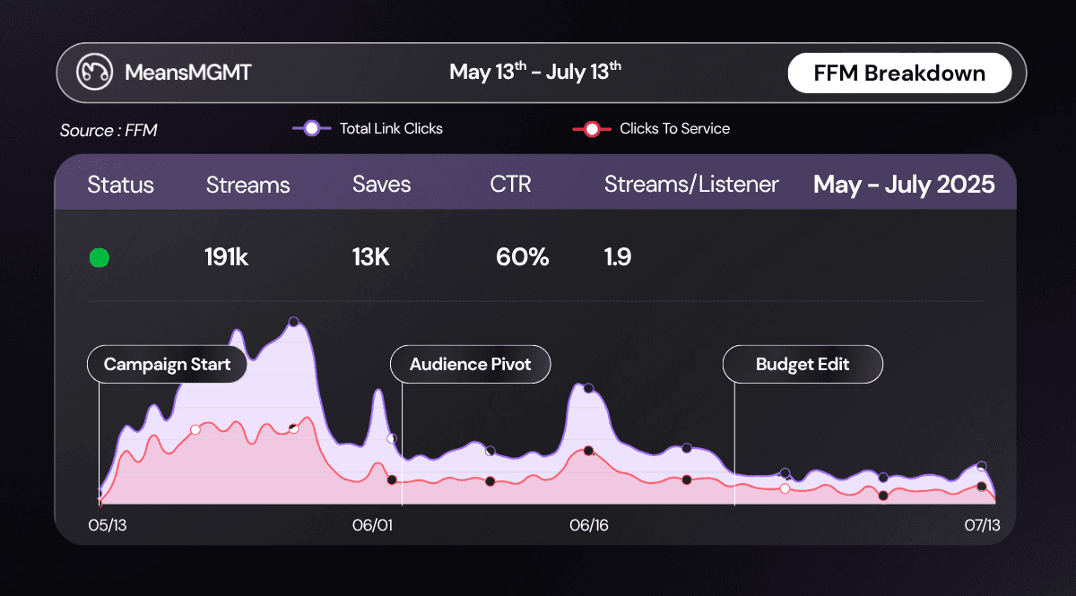Feature.fm data graph showing 191K streams and 13K saves over a two-month period, with strategic 'Audience Pivot' and 'Budget Edit' points noted.