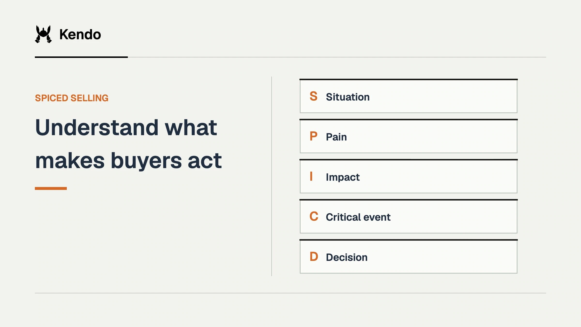 Understand what makes buyers act. spiced selling shown as 5 connected qualification fields: Situation, Pain, Impact, Critical event, Decision.