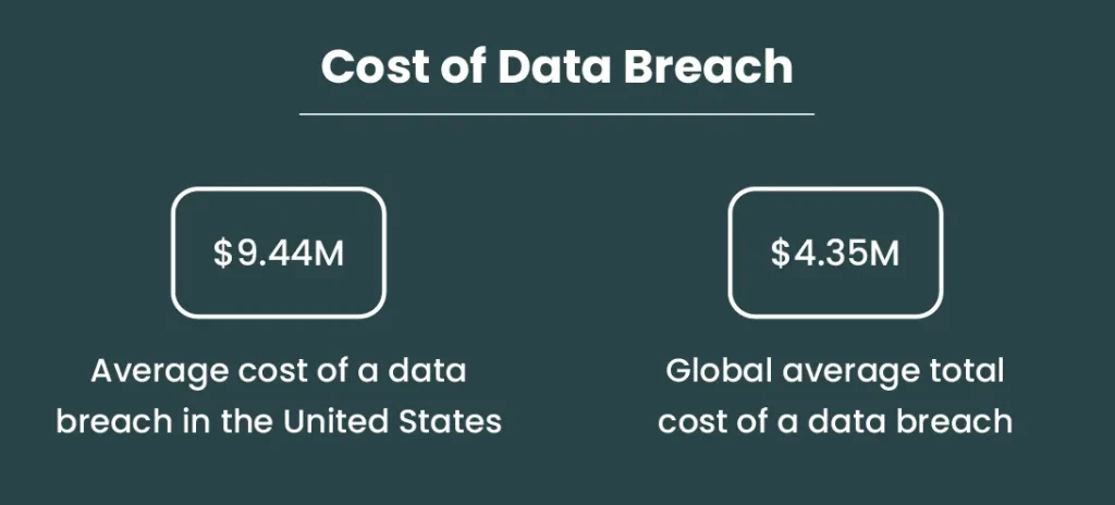Cost of data breach