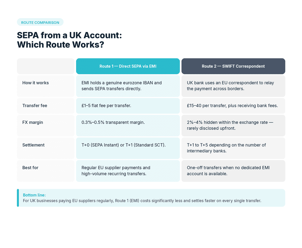 SEPA from a UK account