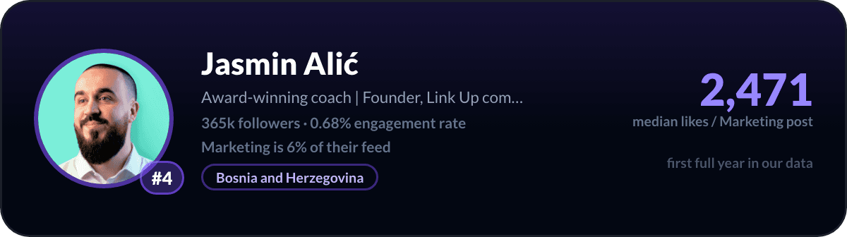 Jasmin Alić, number 4 LinkedIn marketing creator: 2,471 median likes per marketing post, 365k followers