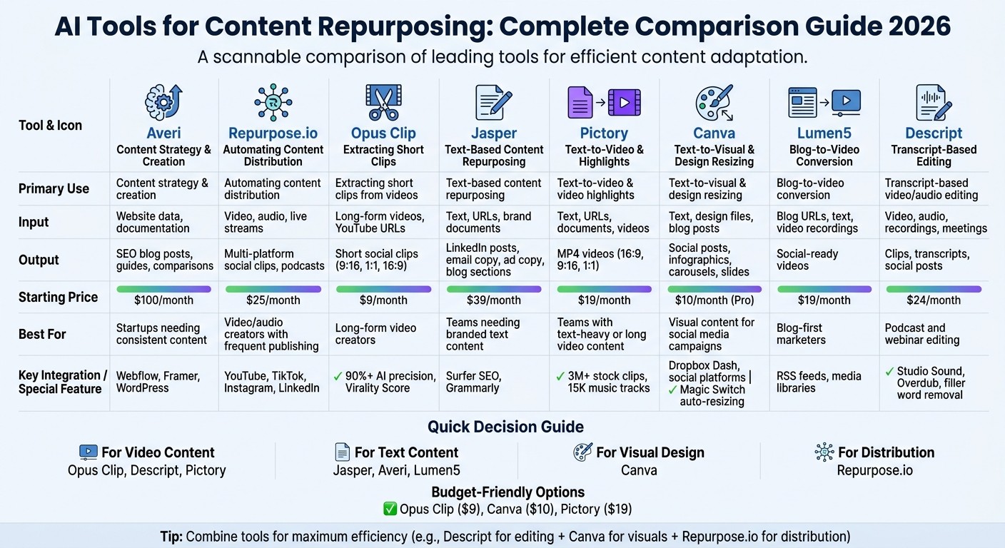 AI Content Repurposing Tools Comparison: Features, Pricing, and Best Use Cases