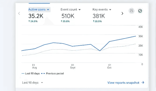Medicon Overseas Google Analytics Dashboard - 35.2K Active Users +24.9% Growth | 510K Event Count +35.8% | Mahendra R Digital Marketing Specialist | Website Traffic Analysis | User Engagement Tracking | Study Abroad Website