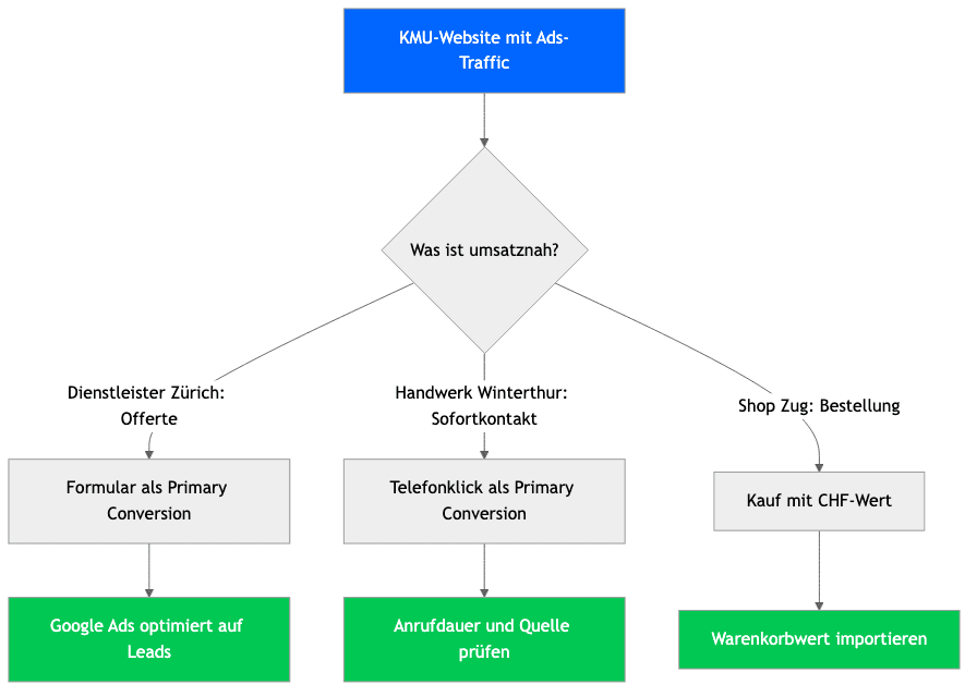 KMU-Website mit Ads-Traffic