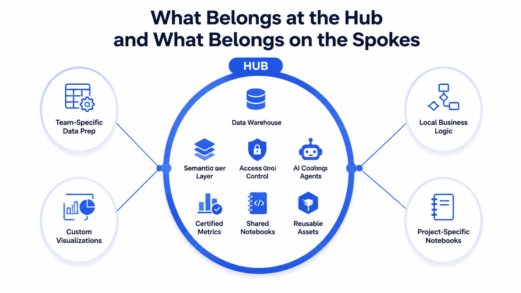 A diagram comparing elements categorized into a central Hub and distributed Spoke components for data infrastructure.