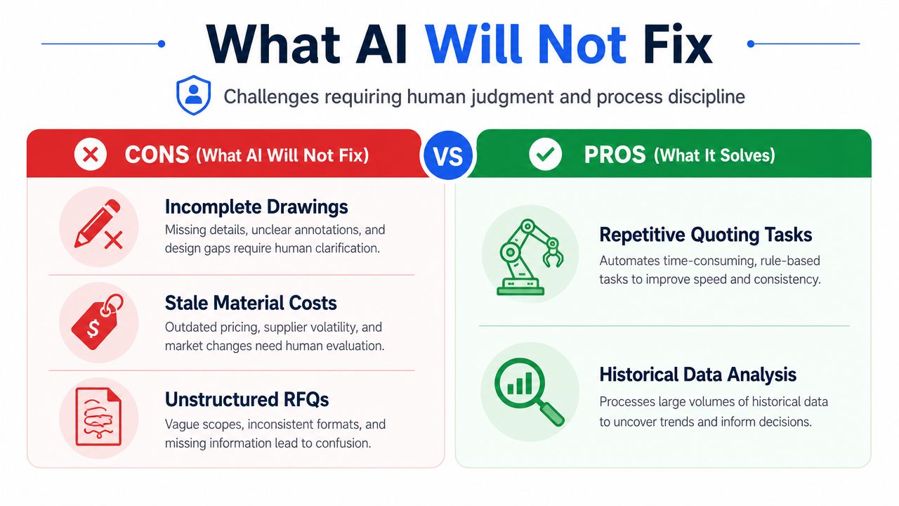 A comparison chart showing how AI in manufacturing improves data tasks but requires human input for errors.