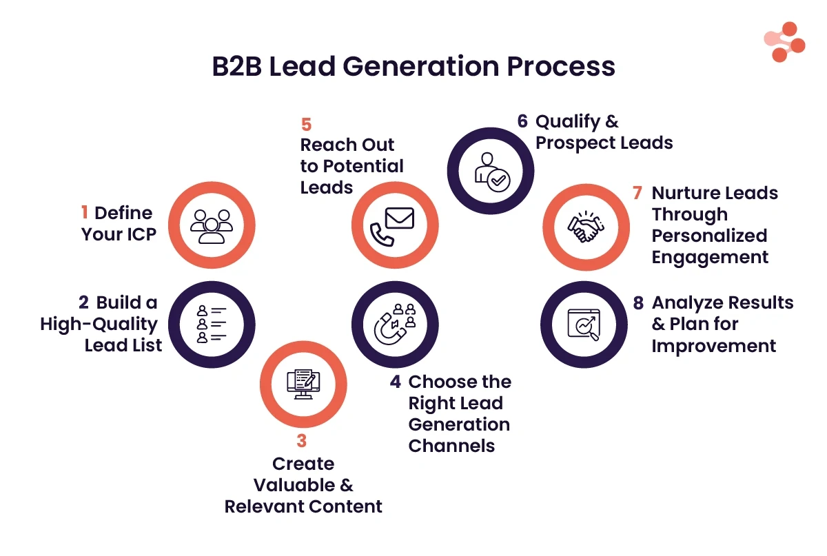 Diagram showing the 8-step B2B lead generation process from defining ICP to analyzing results for improvement.