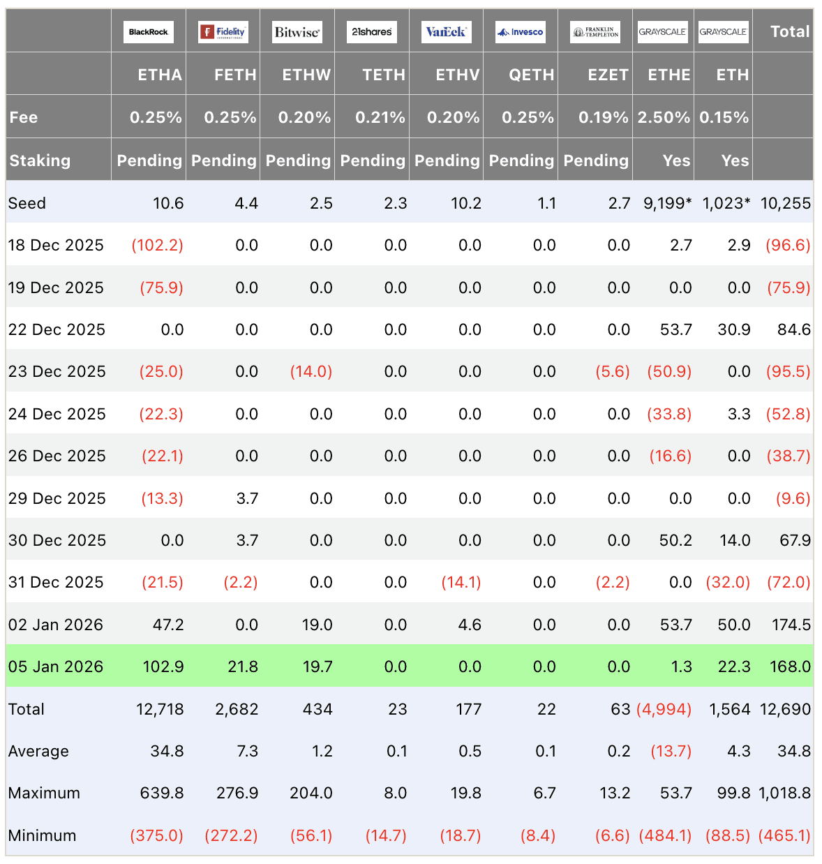 Ethereum ETF flows table USD millions December 2025–January 2026: Total inflow +$168.0M on Jan 05 (highlighted), BlackRock +$102.9M leading, Fidelity +$21.8M, Bitwise +$19.7M, Grayscale ETH +$22.3M; cumulative $12.69B, daily average $34.8M; institutional spot Ethereum ETF data.
