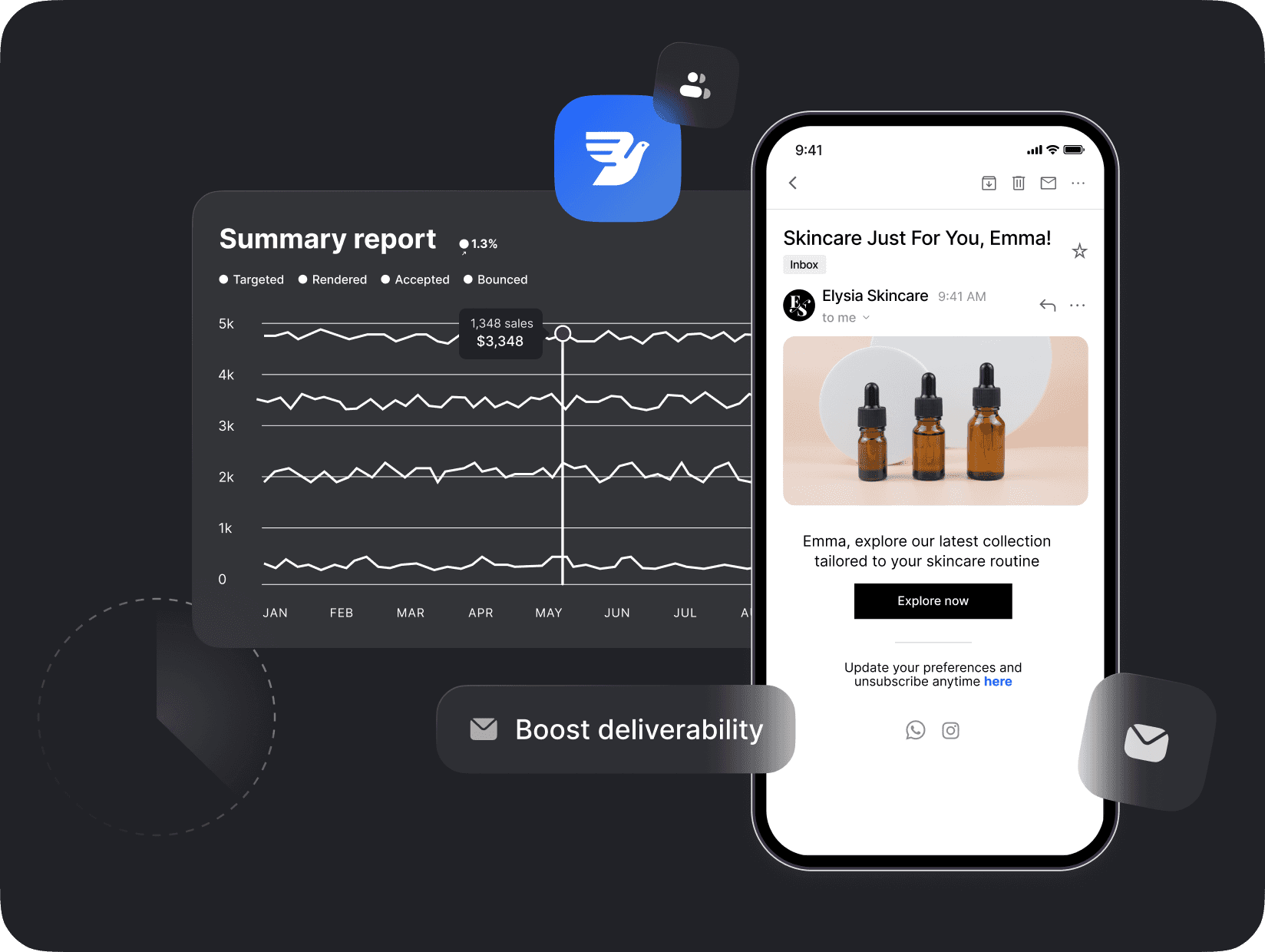 Email summary report with deliverability stats alongside a personalized skincare email for Emma, showcasing targeted messaging.