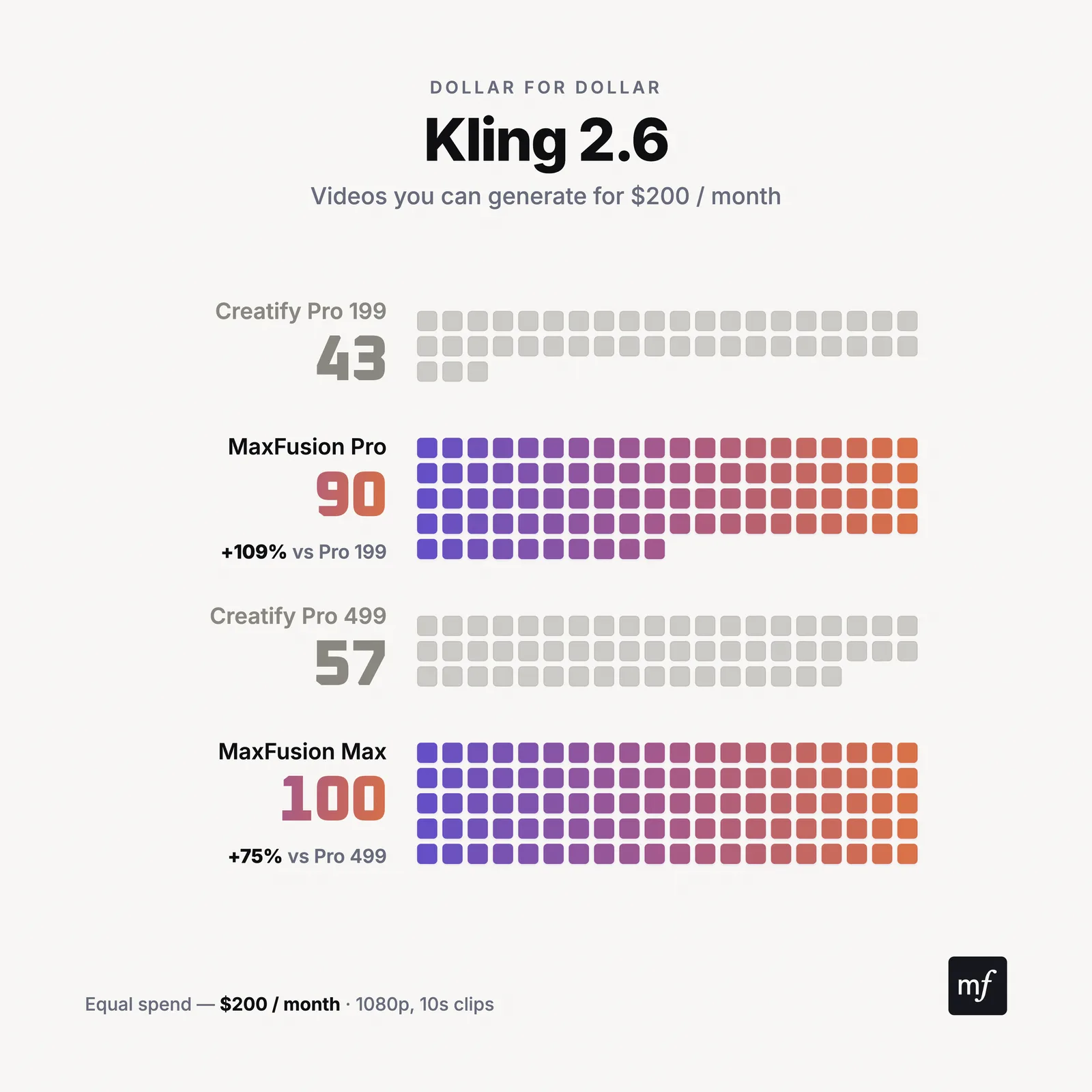 Kling 2.6: videos per month, Maxfusion AI vs Creatify