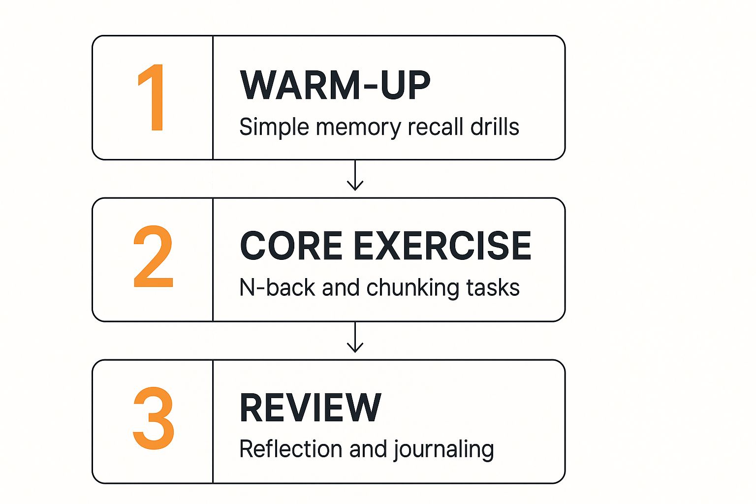 Infographic about how to improve working memory