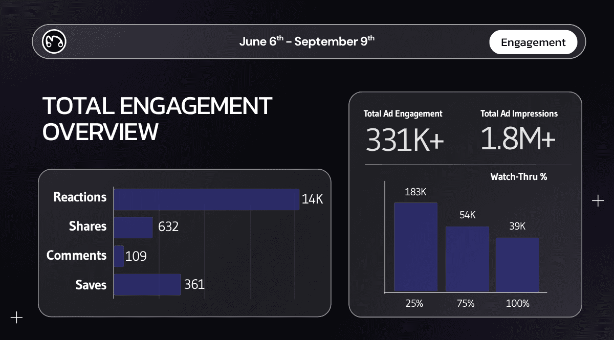 Metrics showing residual growth after a music campaign, including the increase in monthly listeners from 29K to 185K.