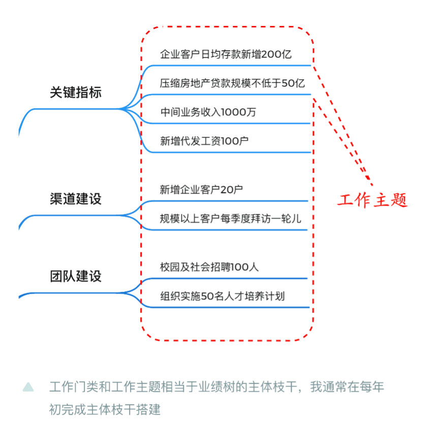 业绩树思维导图展示