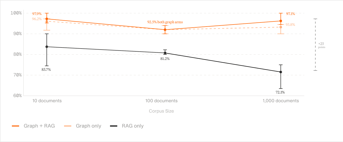 Line chart of accuracy against corpus size for three arms at 10, 100 and 1,000 documents, with error bars showing the spread of runs. Graph plus RAG runs 97.9 percent, 92.5 percent and 97.1 percent. Graph only runs 96.2 percent, 92.5 percent and 93.8 percent. RAG only falls from 83.7 percent to 81.2 percent to 72.1 percent. A bracket at the right marks a 25-point gap at 1,000 documents.