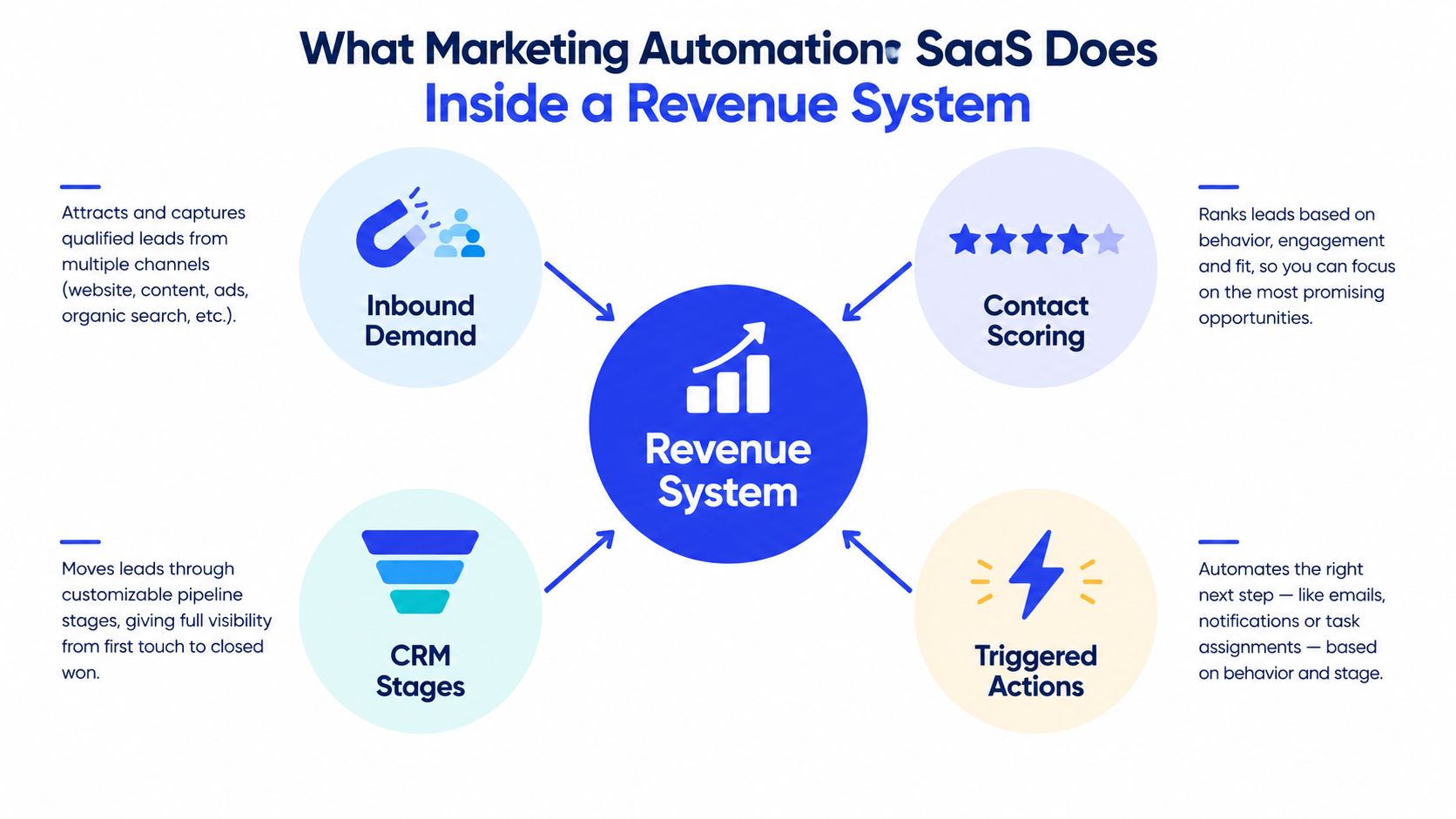 A diagram illustrating how marketing automation SaaS components like inbound demand and contact scoring fuel a revenue system.
