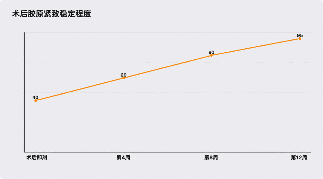 术后胶原弹力立起来的程度
