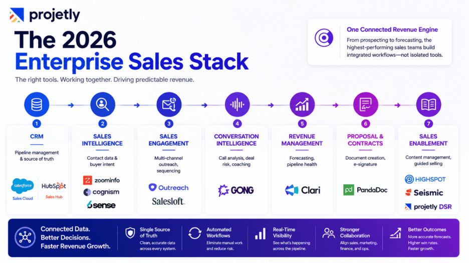 Sales Enablement: Make Sure Reps Use the Right Content