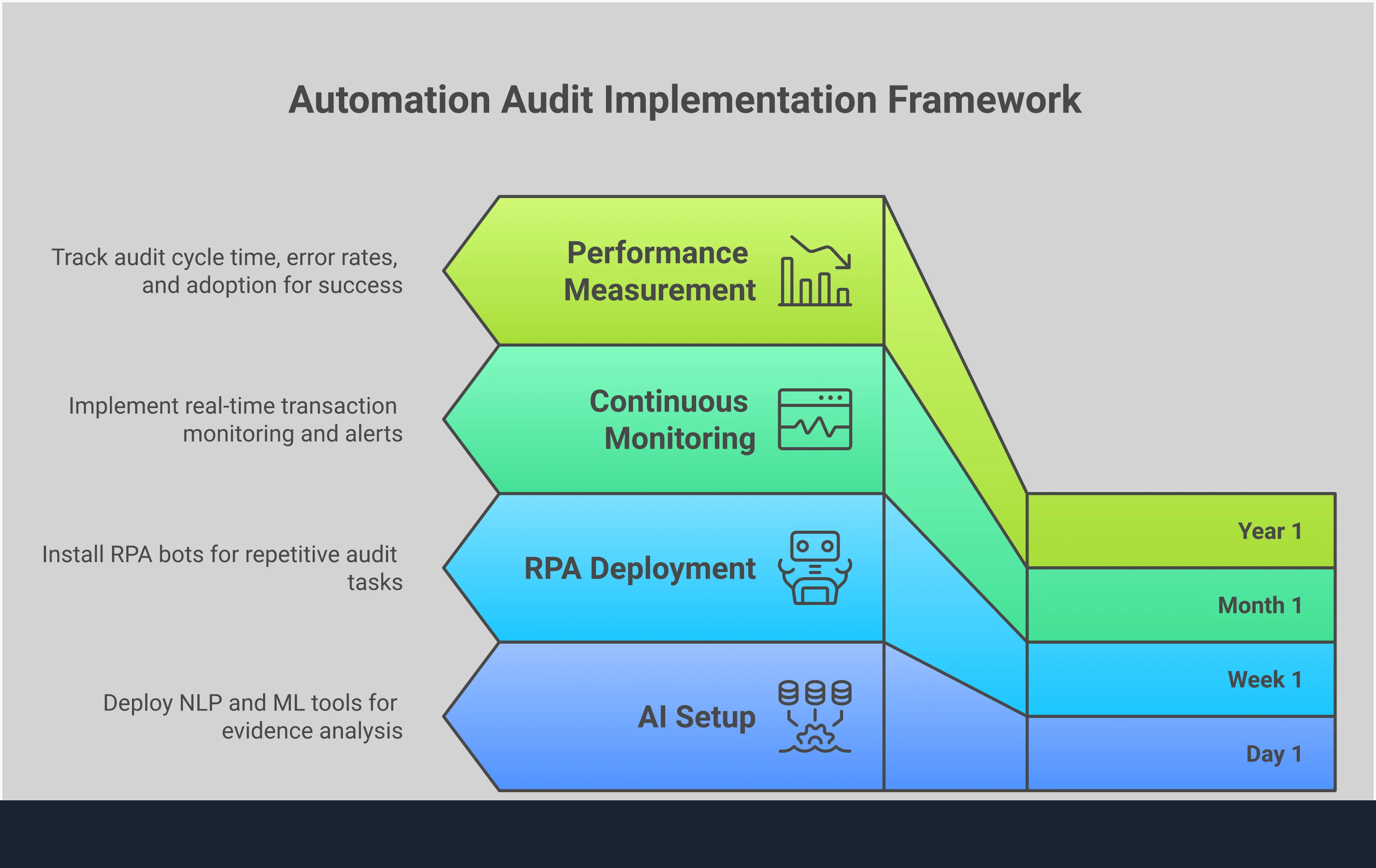 Professional infographic showing automation audit implementation framework with four main sections: AI-powered evidence analysis setup showing machine learning workflows, RPA deployment with bot automation processes, continuous monitoring infrastructure displaying real-time dashboards, and performance measurement system with key metrics tracking. Each section includes specific tools, percentages, and implementation steps for transforming traditional manual audit processes into automated comprehensive data analysis systems.