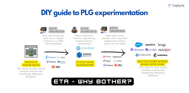 GTM experimentation at PLG companies is a DIY hell