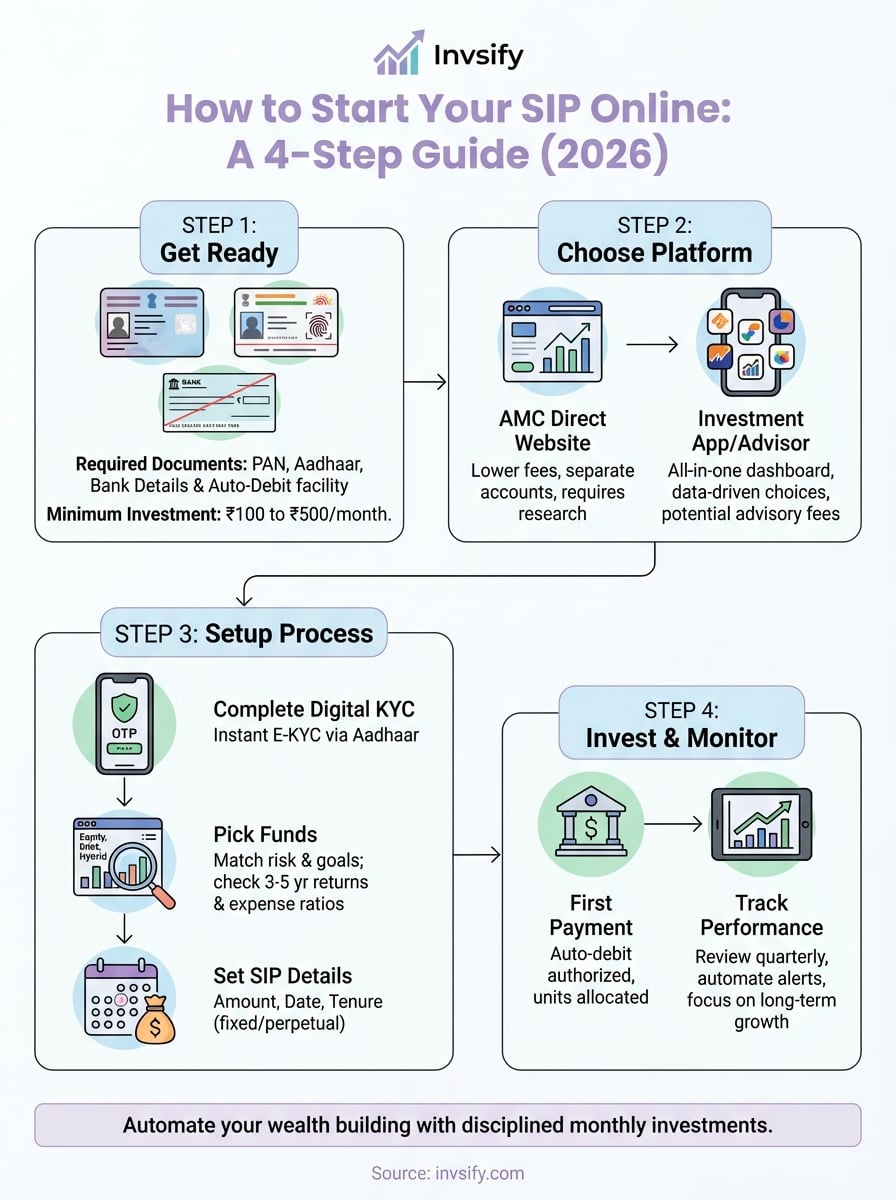 start sip online infographic