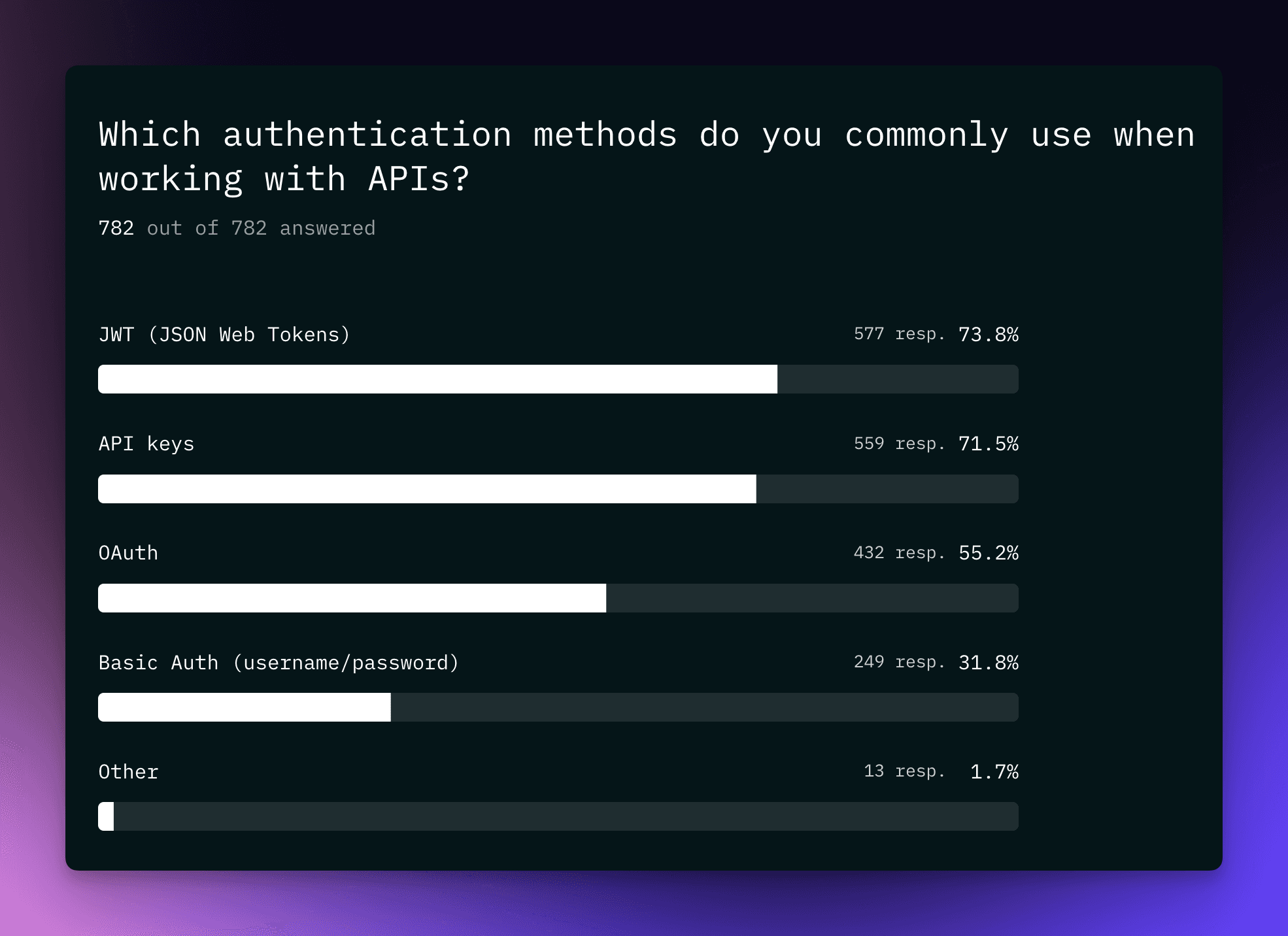 API Authentication Methods