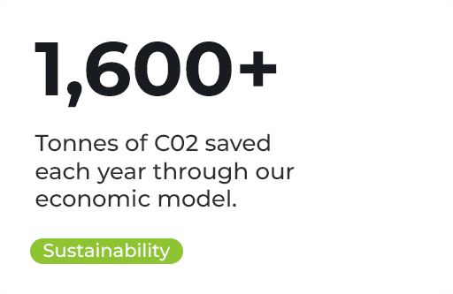 1,600+ Tonnes of C02 saved each year through our economic model.