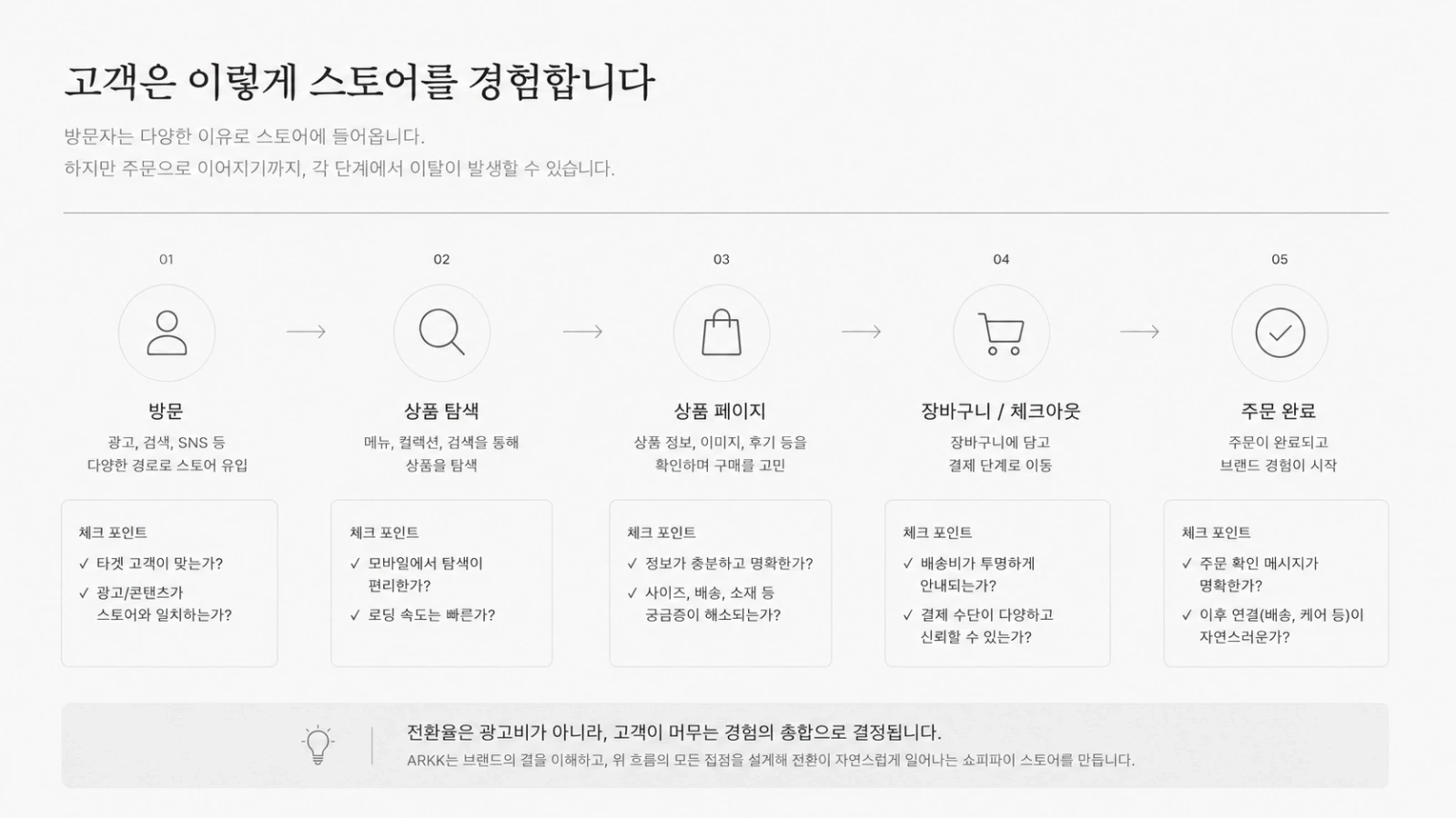 arkk-shopify-funnel