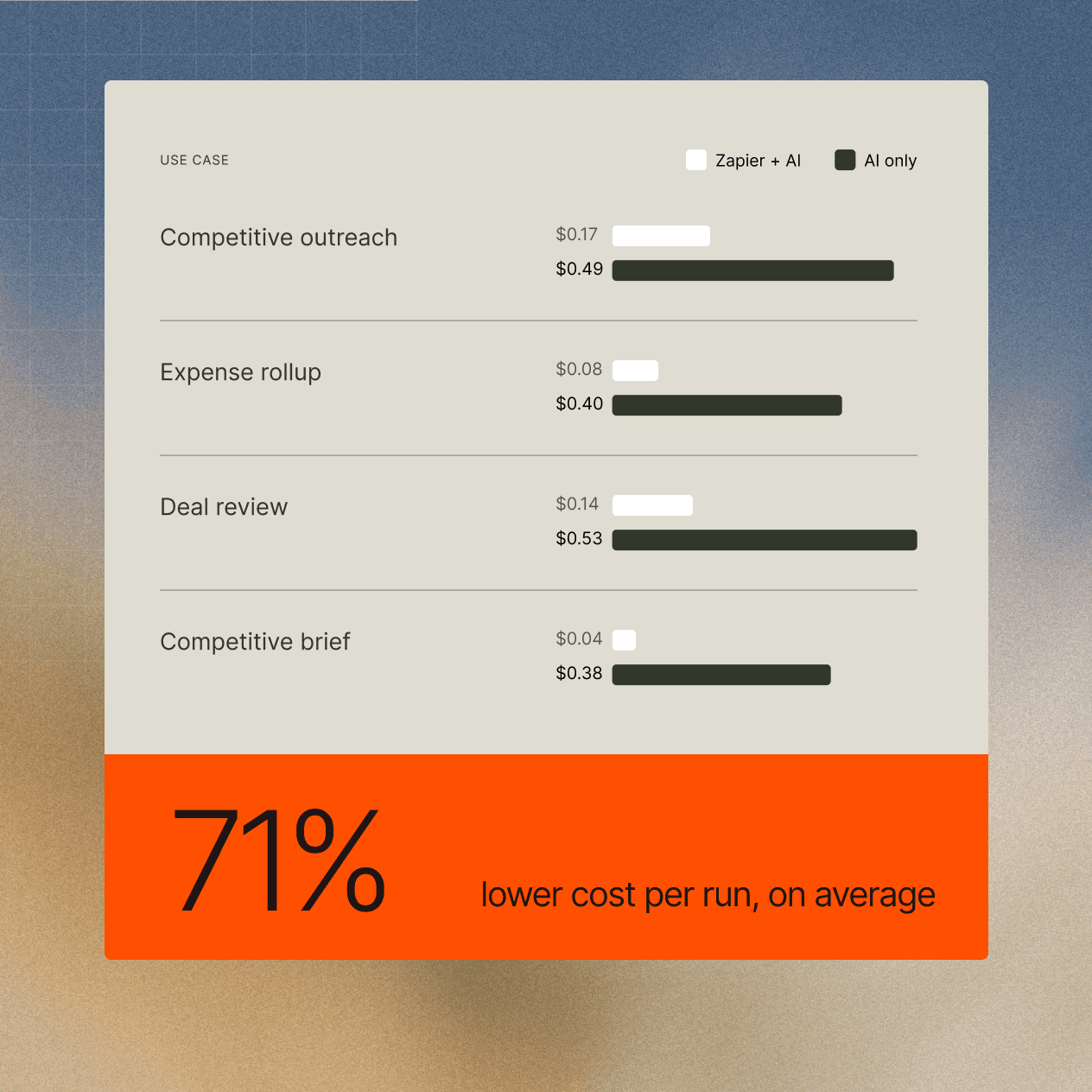 A chart showing Zapier workflow performance