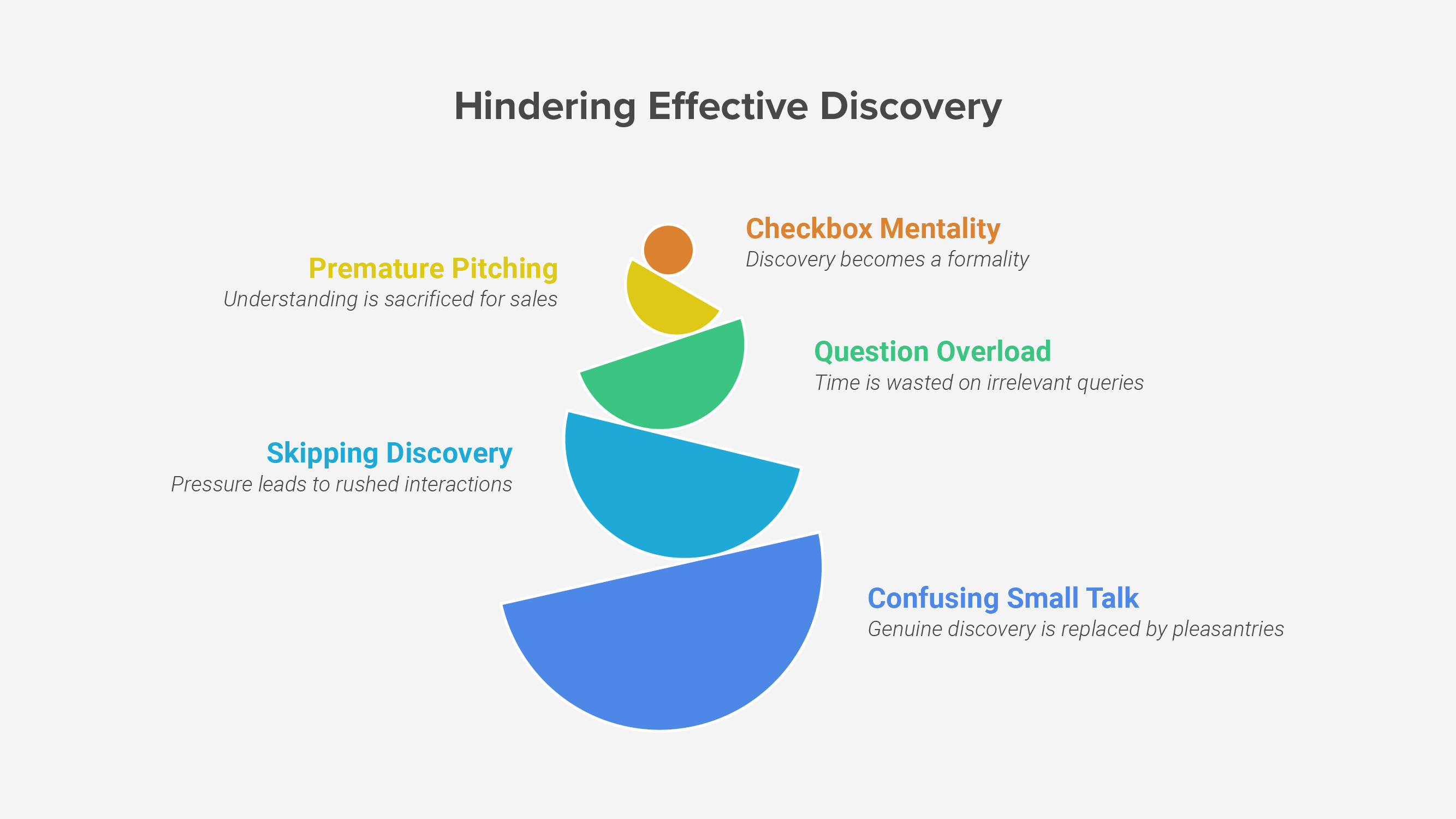 Sales Discovery vs Pitching: A Pharma Sales Guide