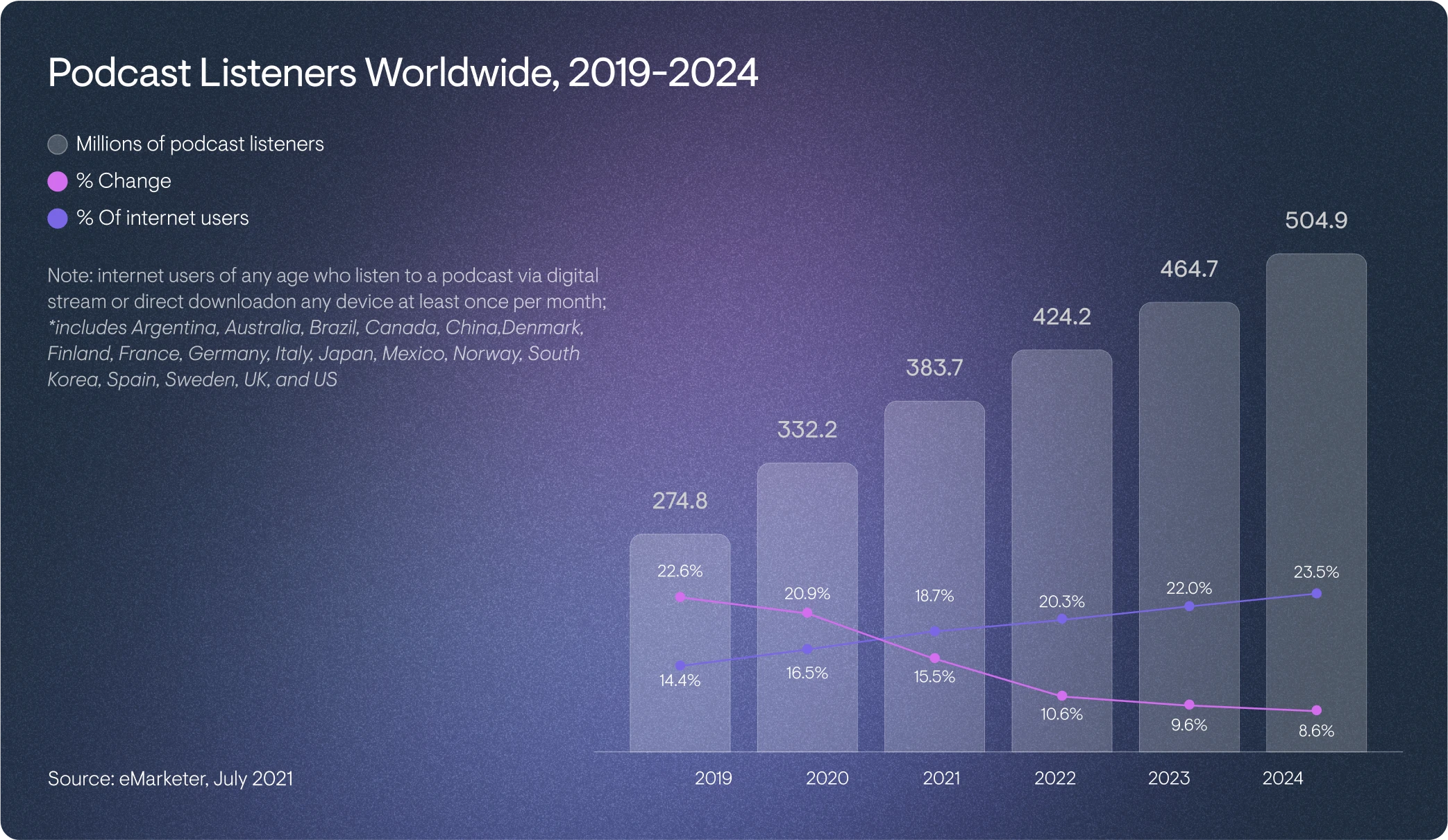 Bar chart titled 'Podcast Listeners Worldwide, 2019-2024' showing the growth in millions of podcast listeners, percentage change, and percentage of internet users. The chart features bars representing the number of podcast listeners in millions for each year from 2019 to 2024.  2019: 274.8 million listeners, 22.6% change, 14.4% of internet users 2020: 332.2 million listeners, 20.9% change, 16.5% of internet users 2021: 383.7 million listeners, 18.7% change, 15.5% of internet users 2022: 424.2 million listeners, 10.6% change, 20.3% of internet users 2023: 464.7 million listeners, 22.0% change, 9.6% of internet users 2024: 504.9 million listeners, 23.5% change, 8.6% of internet users The background is a dark gradient, and the source is cited as eMarketer, July 2021. A note below the title mentions that the data includes internet users of any age who listen to a podcast via digital stream or direct download on any device at least once per month, covering countries such as Argentina, Australia, Brazil, Canada, China, Denmark, Finland, France, Germany, Italy, Japan, Mexico, Norway, South Korea, Spain, Sweden, the UK, and the US.