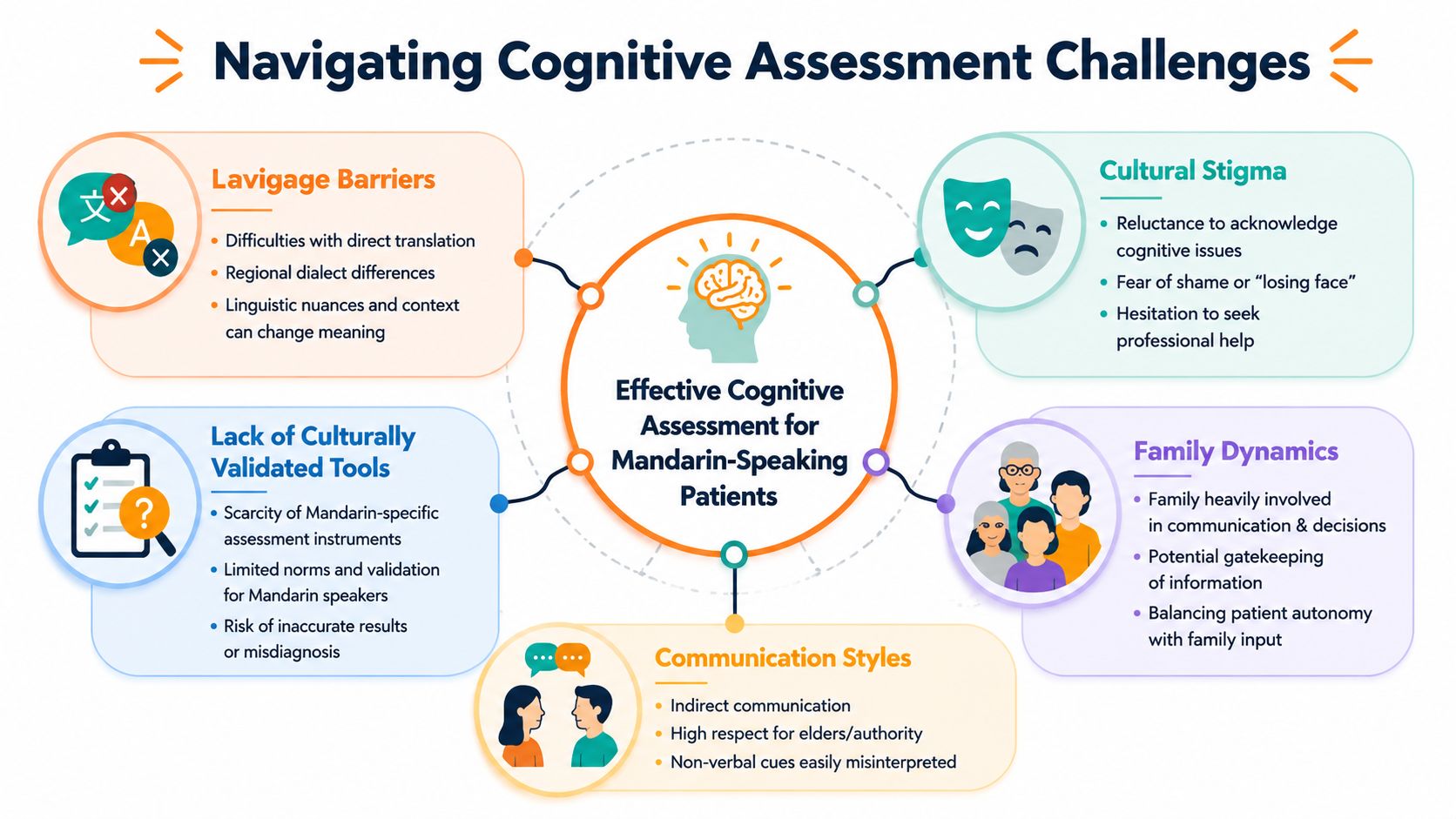 A diagram outlining the challenges of conducting cognitive assessments for Mandarin-speaking patients, including cultural and communication factors.