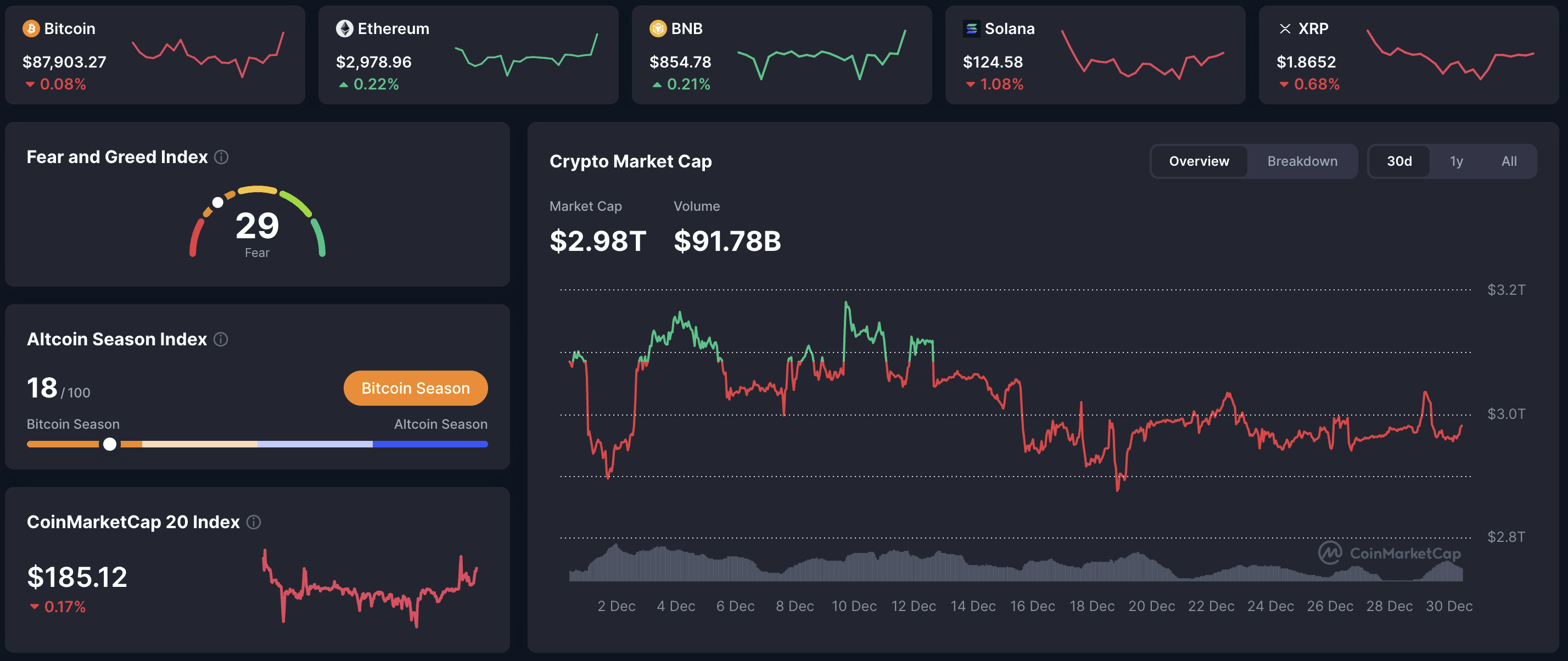 CoinMarketCap dashboard: BTC $87,903 (-0.08%), ETH $2,979 (+0.22%), BNB $854 (+0.21%), Solana $125 (+0.34%), XRP $1.86 (+0.72%), market cap $2.98T, Fear & Greed 29, Altcoin Season Index 18/100 (Bitcoin Season).